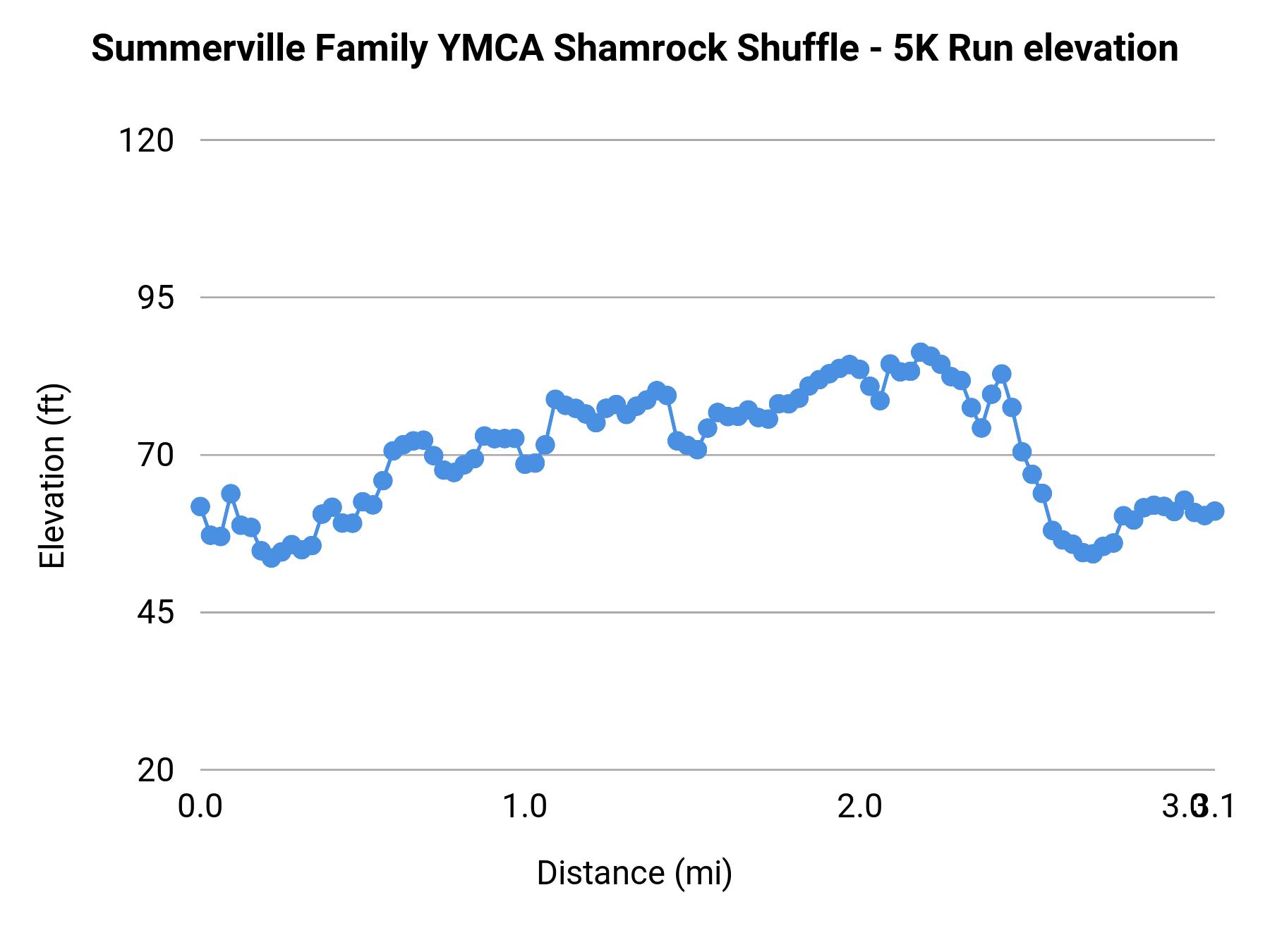 Summerville Family YMCA Shamrock Shuffle - 5K elevation profile