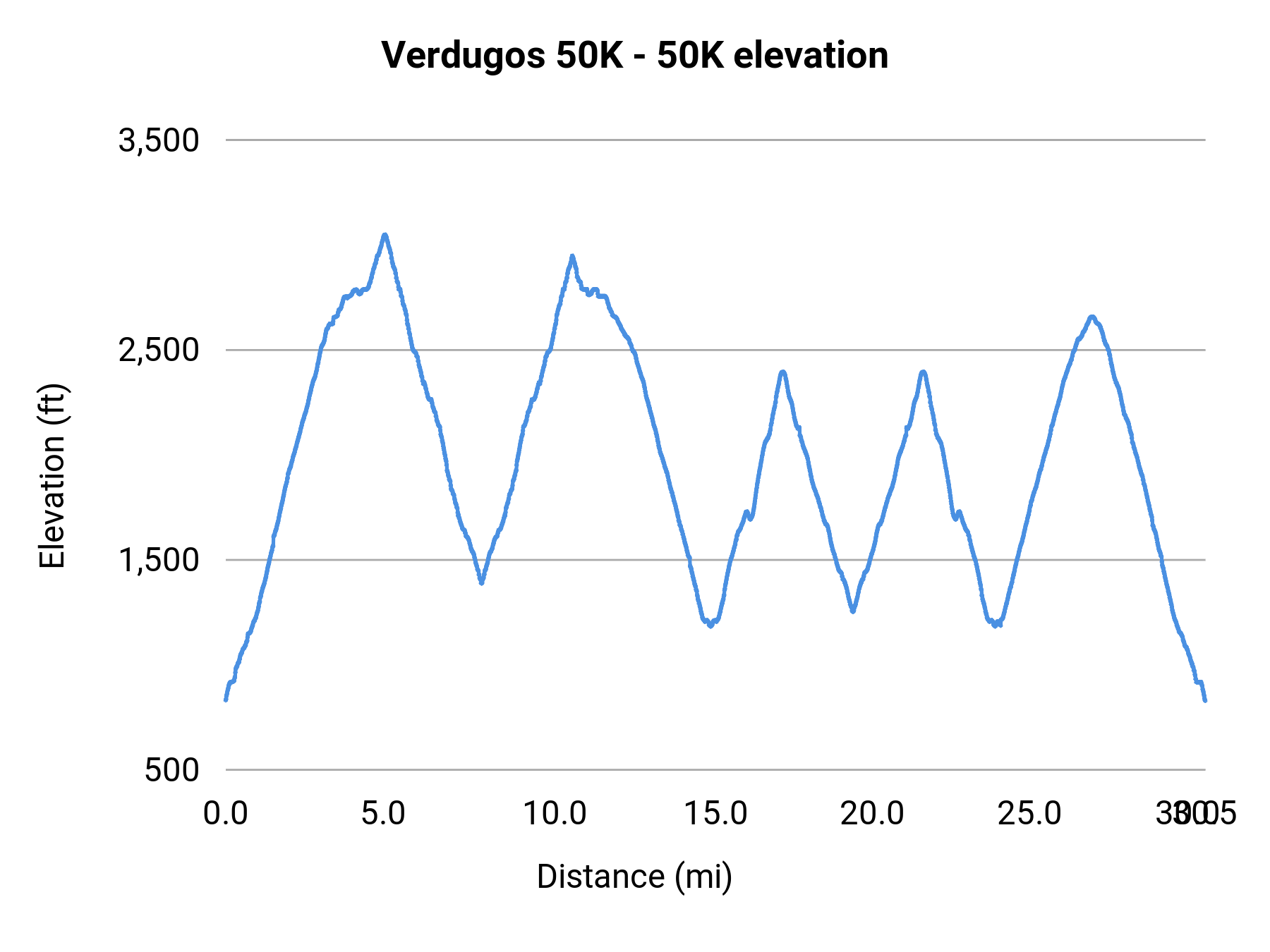 Verdugos 50K - 50K elevation profile