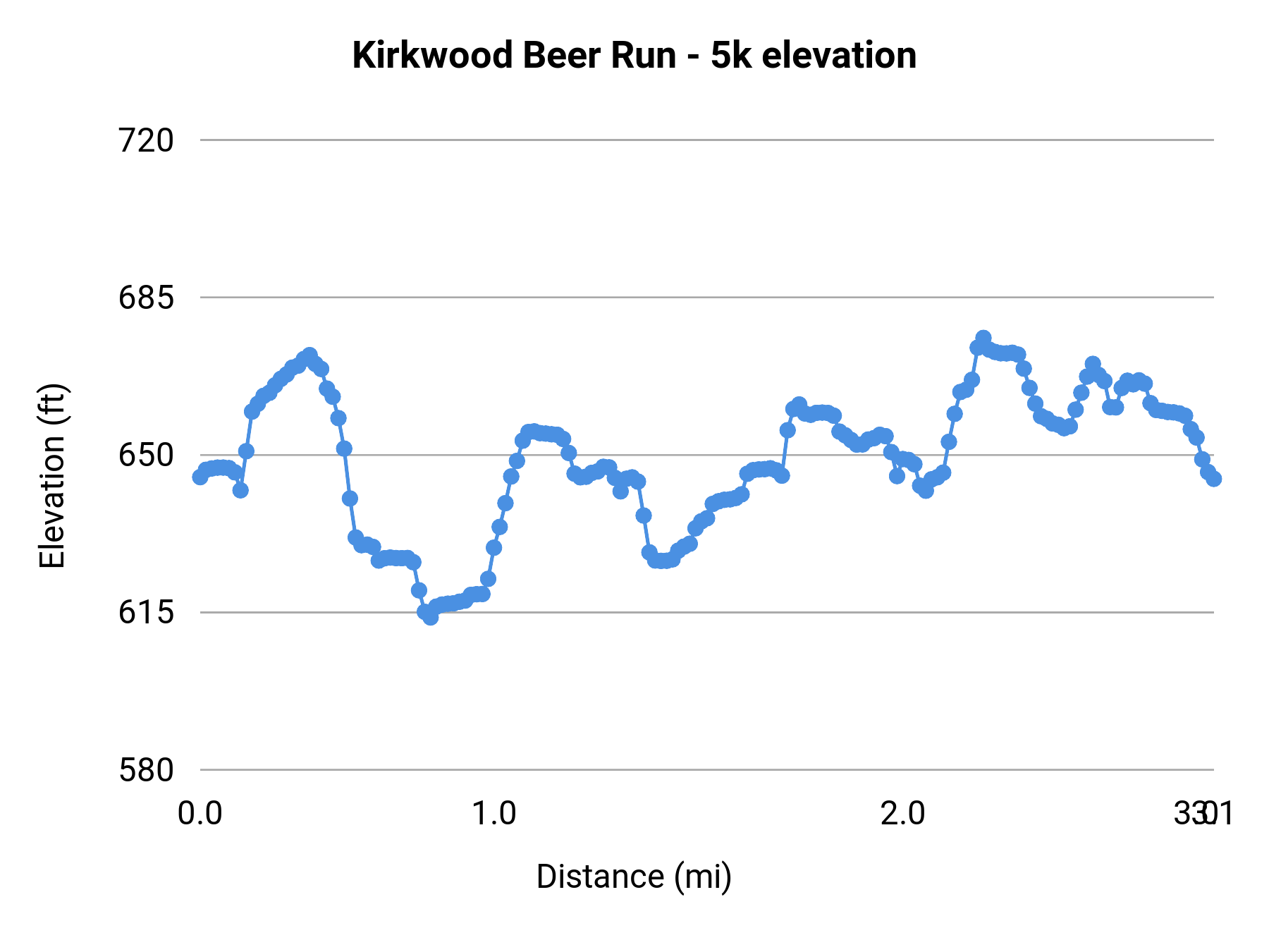 Kirkwood Beer Run - 5k elevation profile