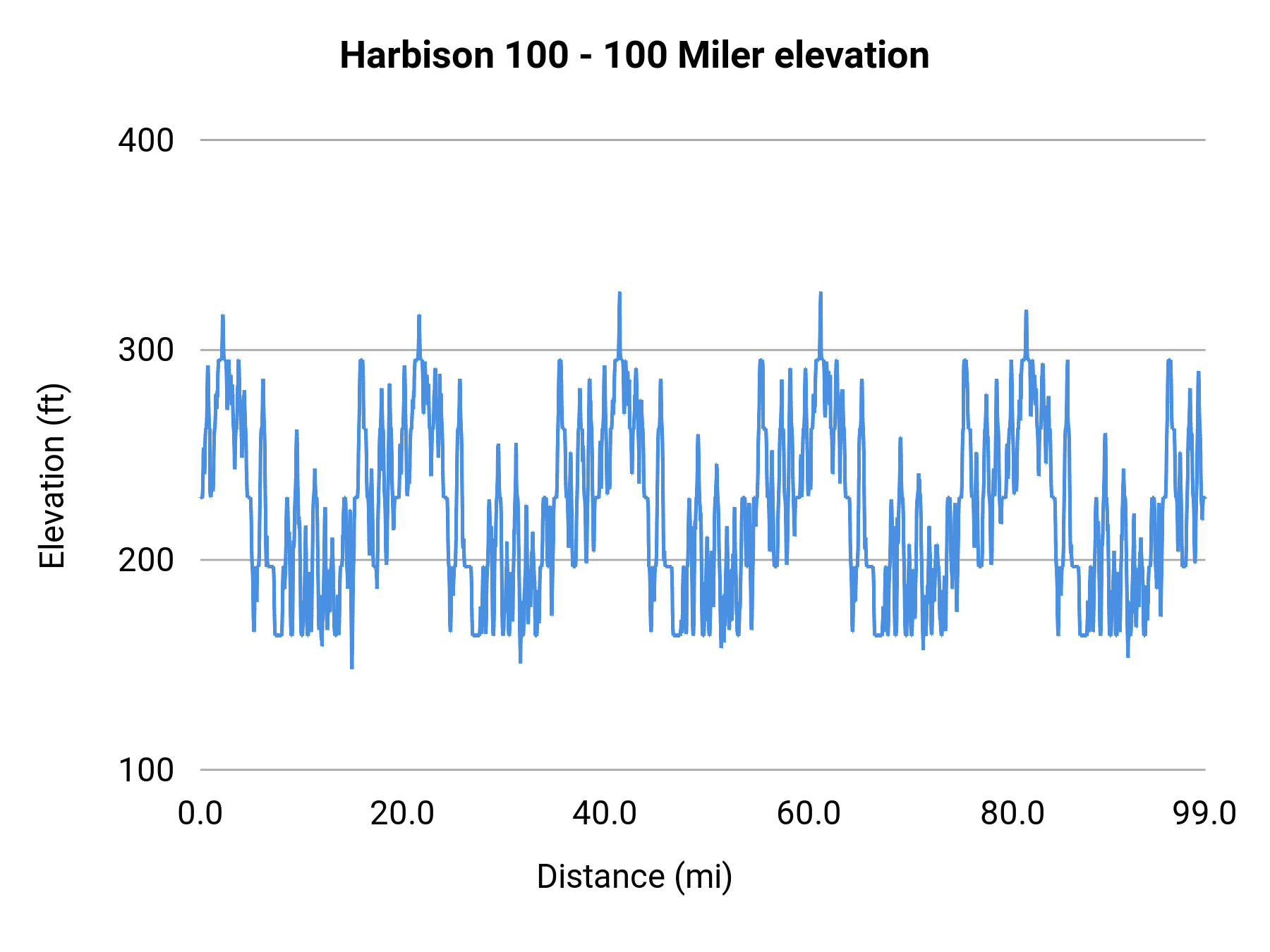 Harbison 100 - 100 Miler elevation profile