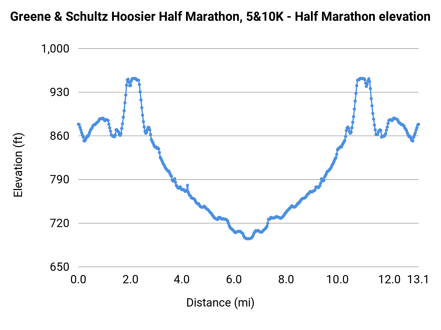 Greene & Schultz Hoosier Half Marathon, 5&10K - Half Marathon elevation profile