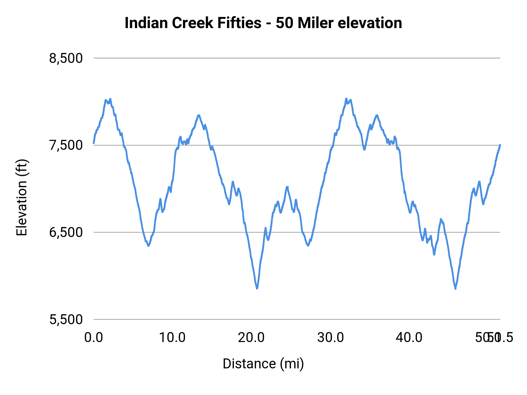 Indian Creek Fifties - 50 Miler elevation profile