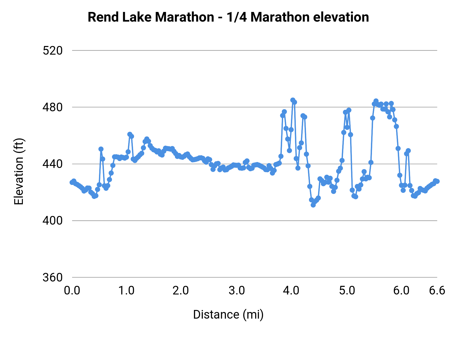 Rend Lake Marathon - 1/4 Marathon elevation profile