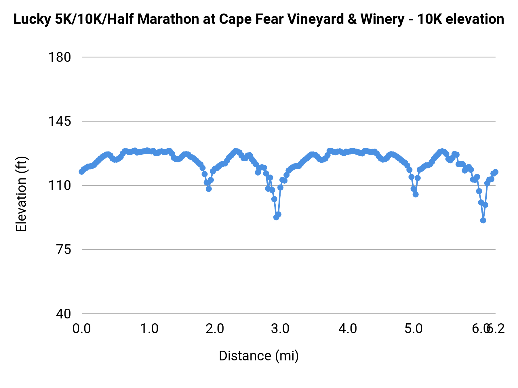 Lucky 5K/10K/Half Marathon at Cape Fear Vineyard & Winery - 10K elevation profile