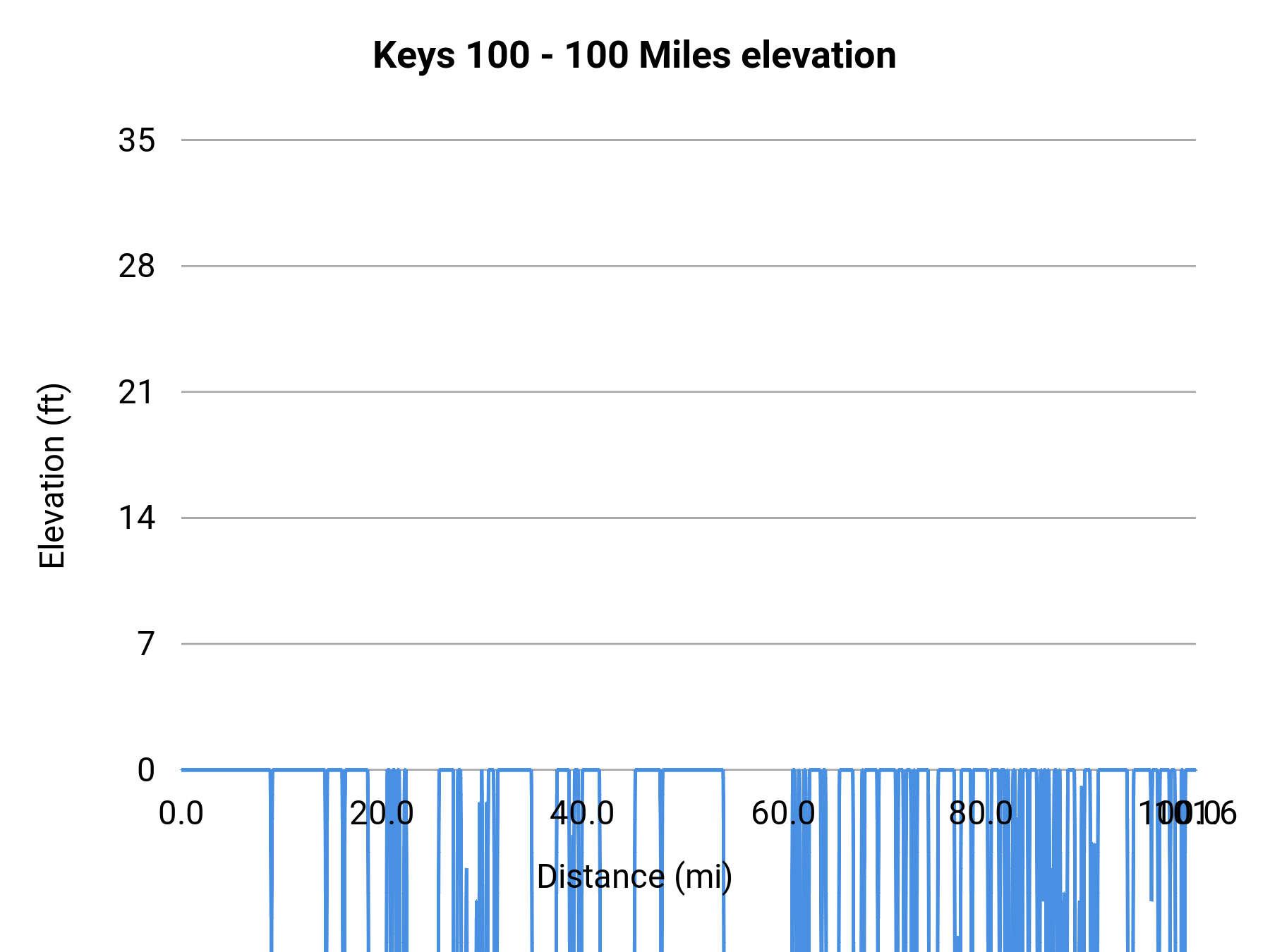 Keys 100 - 100 Miles elevation profile