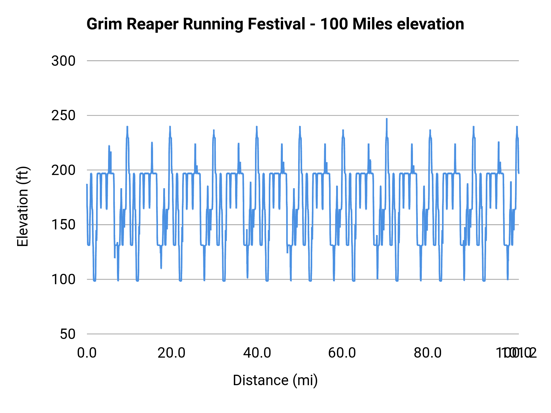 Grim Reaper Running Festival - 100 Miles elevation profile