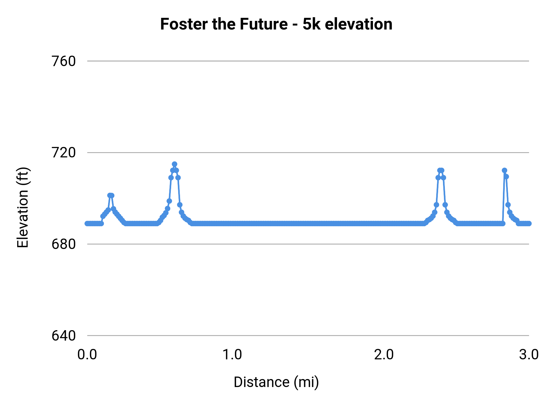 Foster the Future - 5k elevation profile
