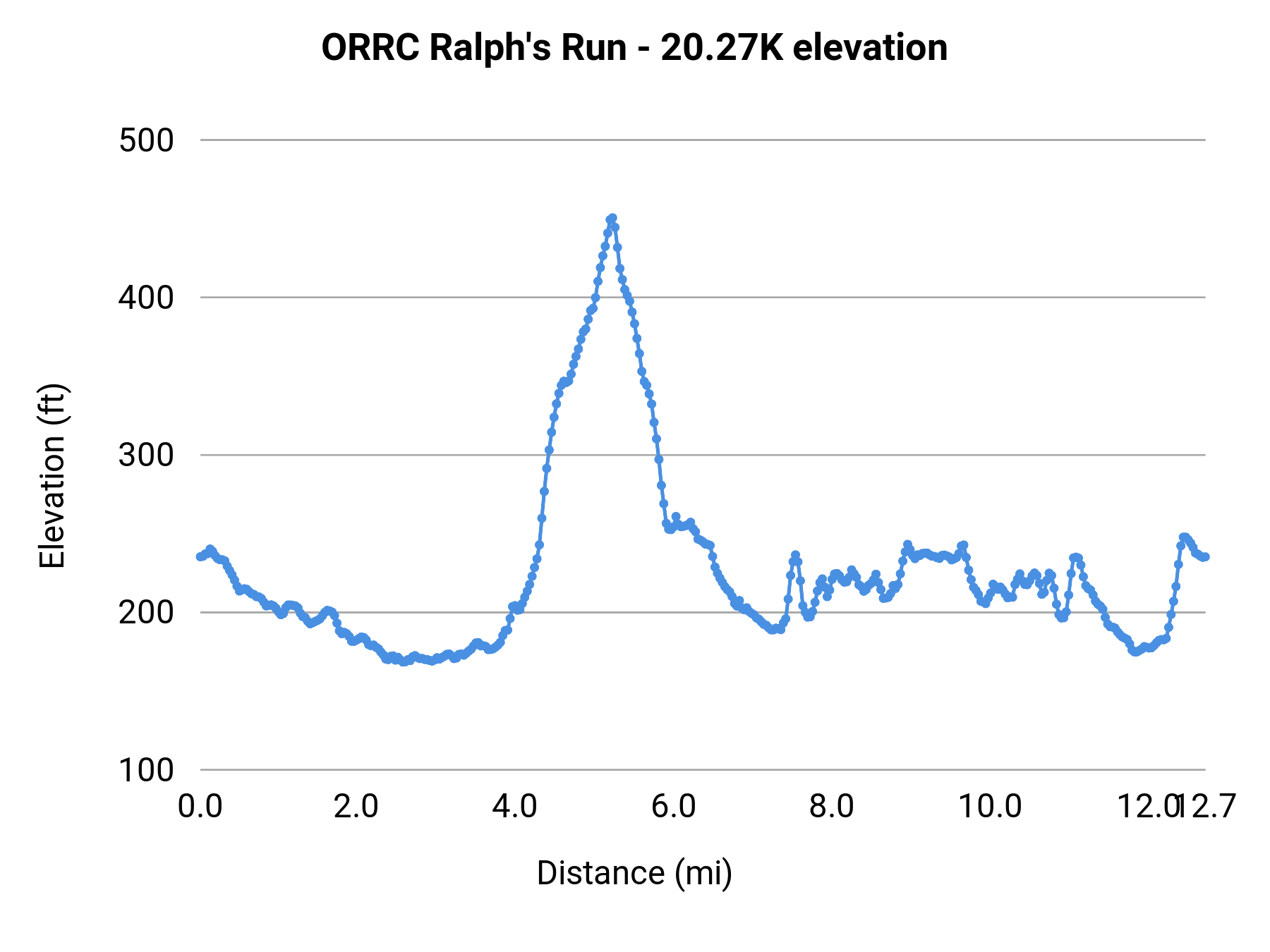 ORRC Ralph's Run - 20.27K elevation profile