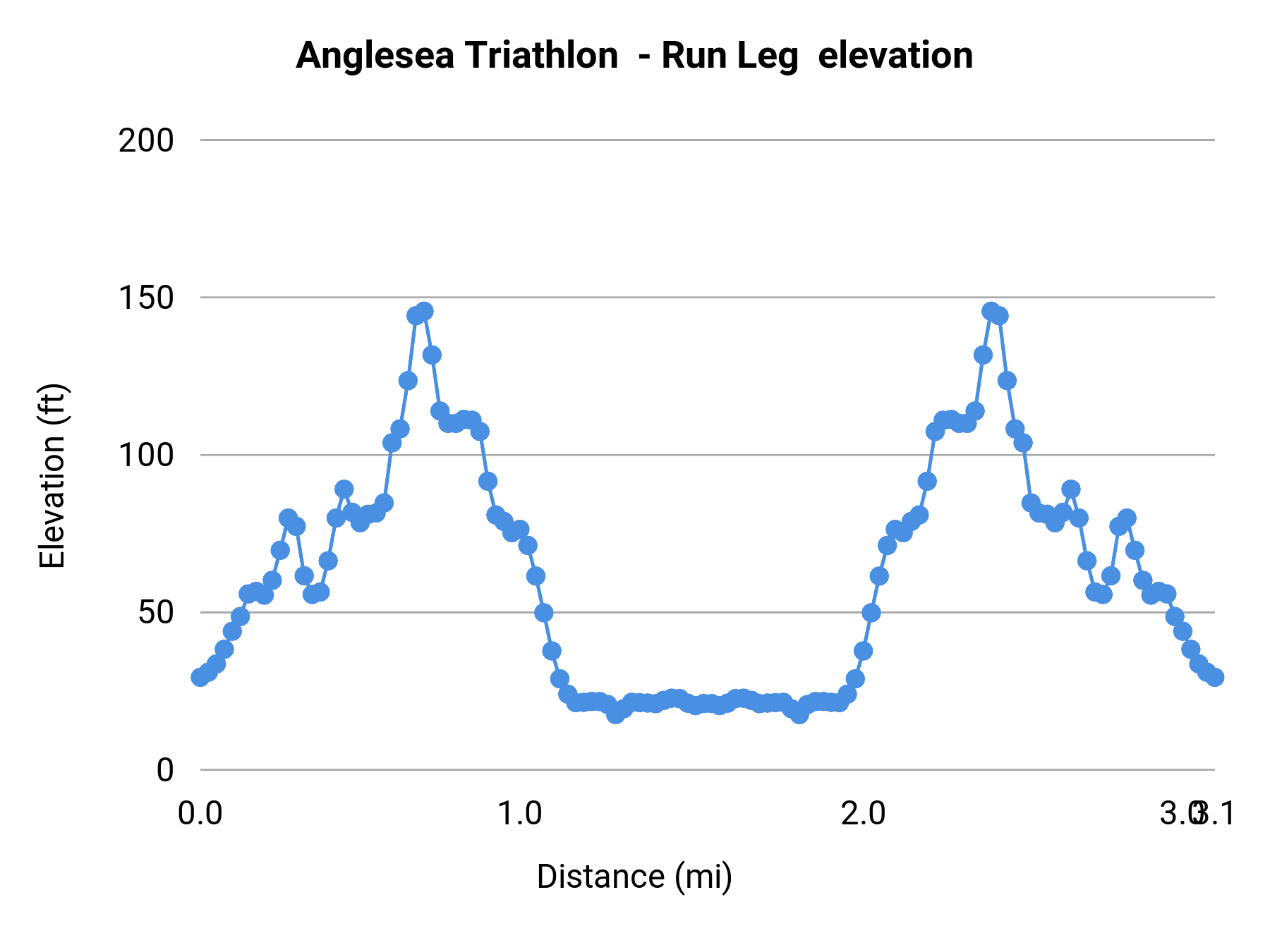 Anglesea Triathlon - Run Leg elevation profile