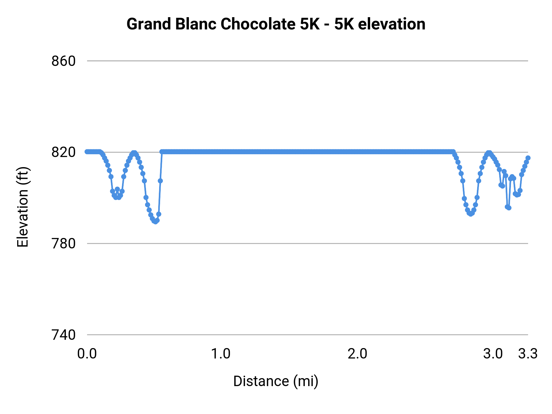 Grand Blanc Chocolate 5K - 5K elevation profile