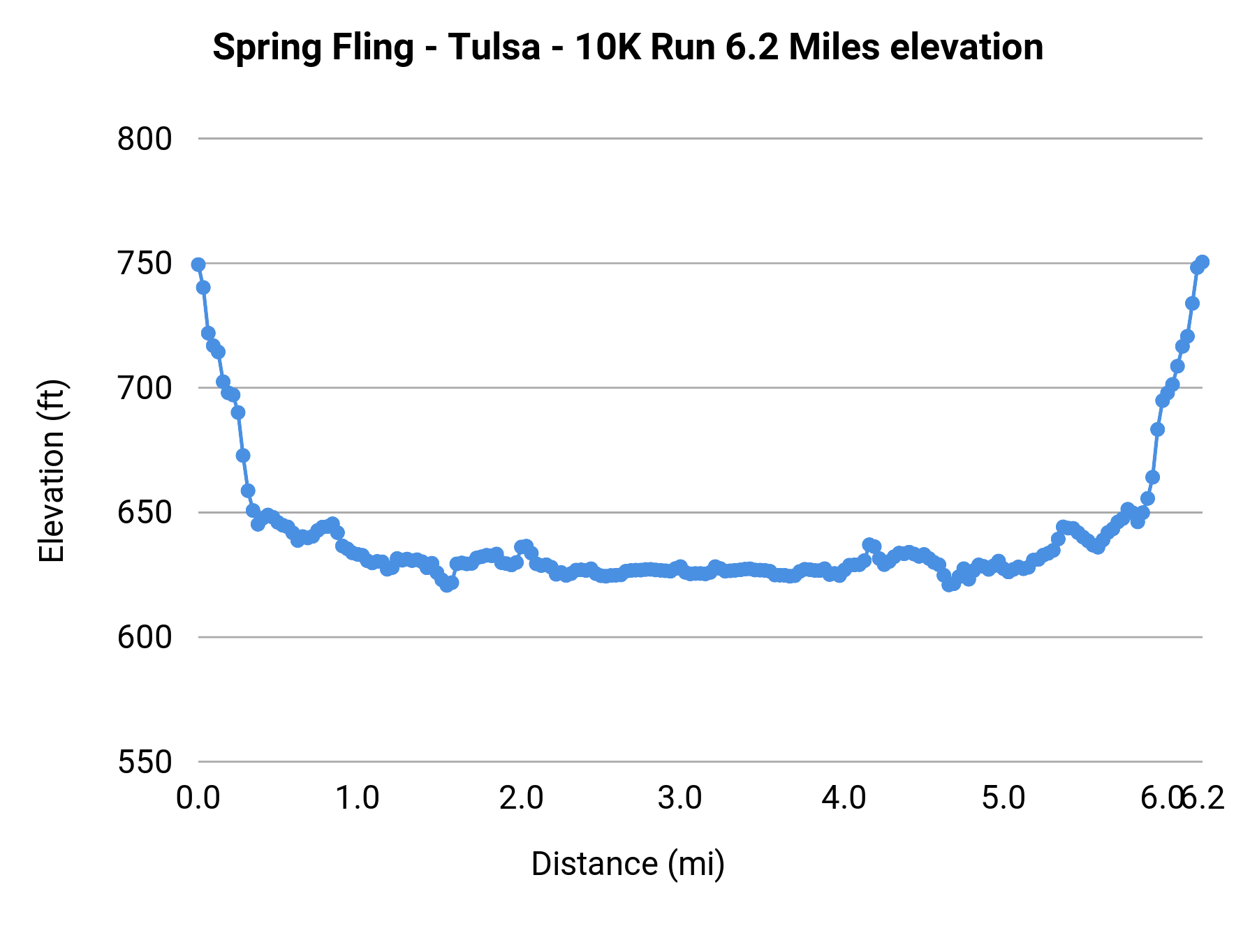 Spring Fling - Tulsa - 10K elevation profile