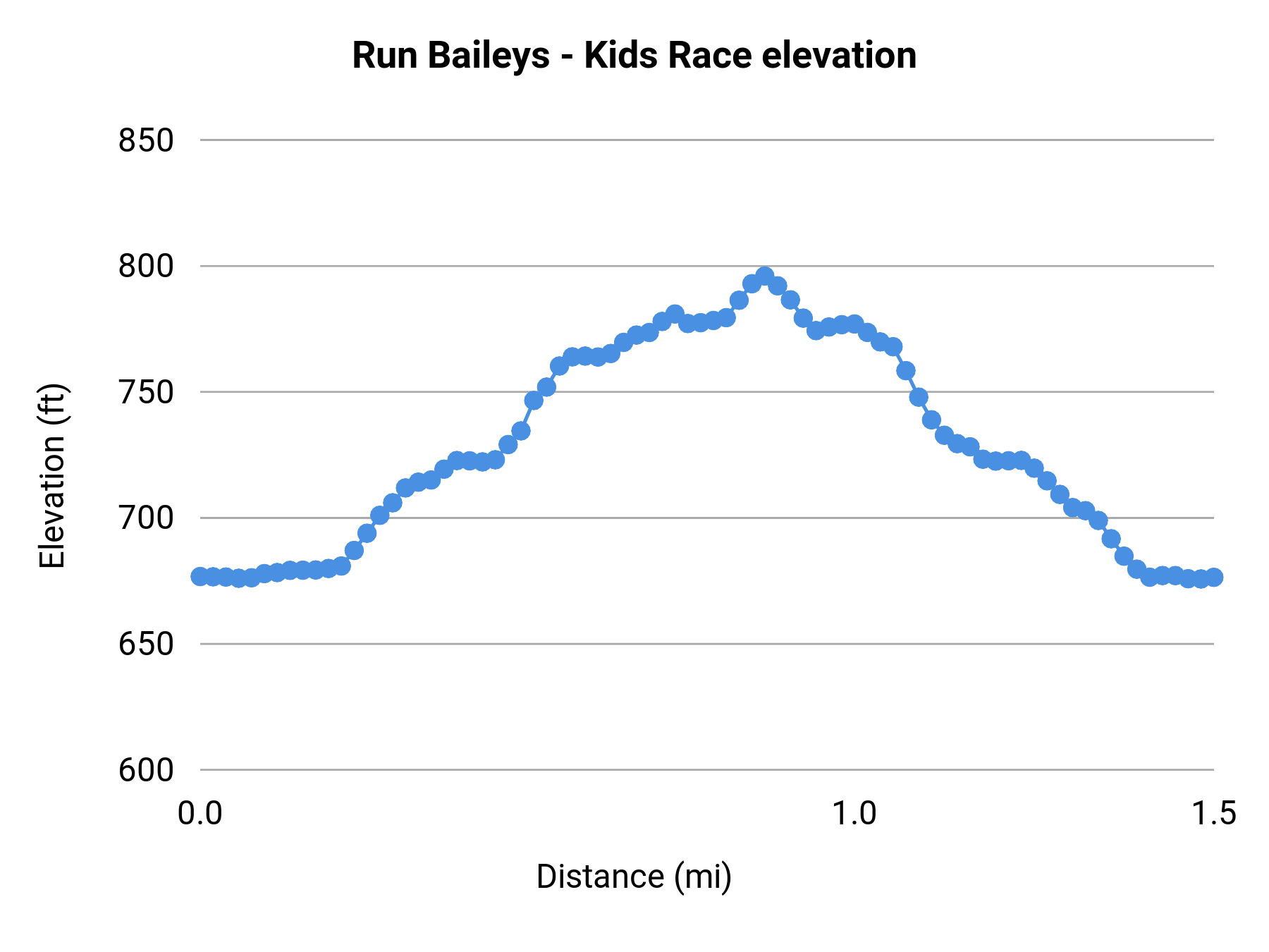 Run Baileys - Kids Race elevation profile