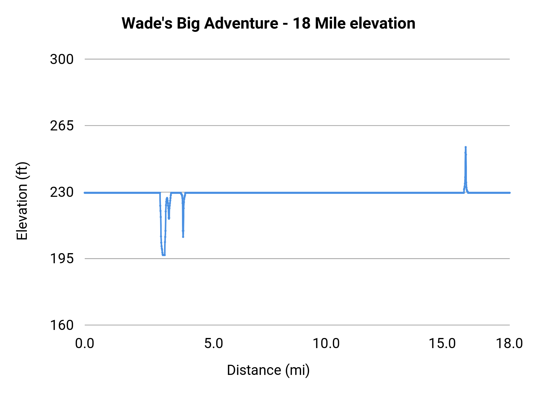 Wade's Big Adventure - 18 Mile elevation profile