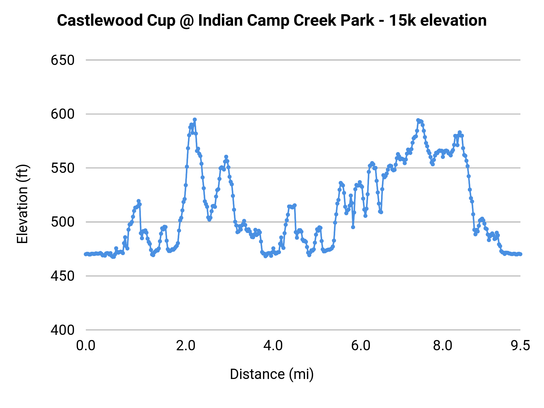 Castlewood Cup @ Indian Camp Creek Park - 15k elevation profile