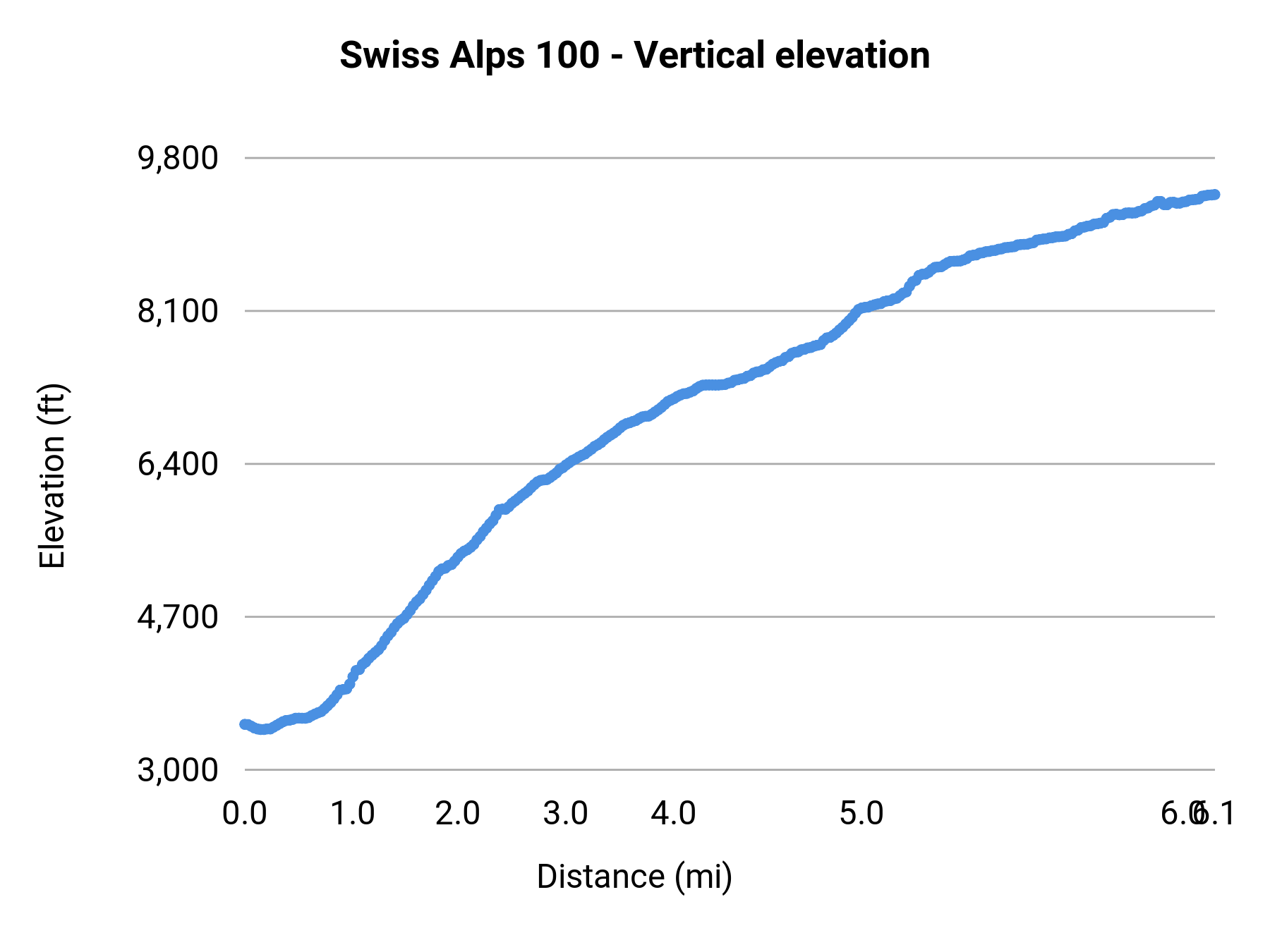 Swiss Alps 100 - Vertical elevation profile