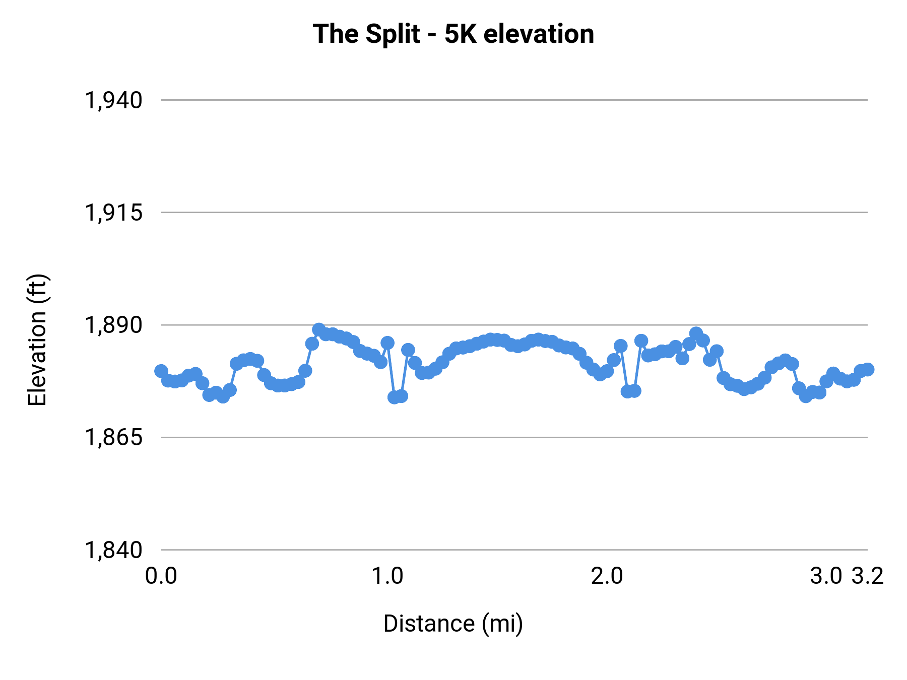 The Split - 5K elevation profile