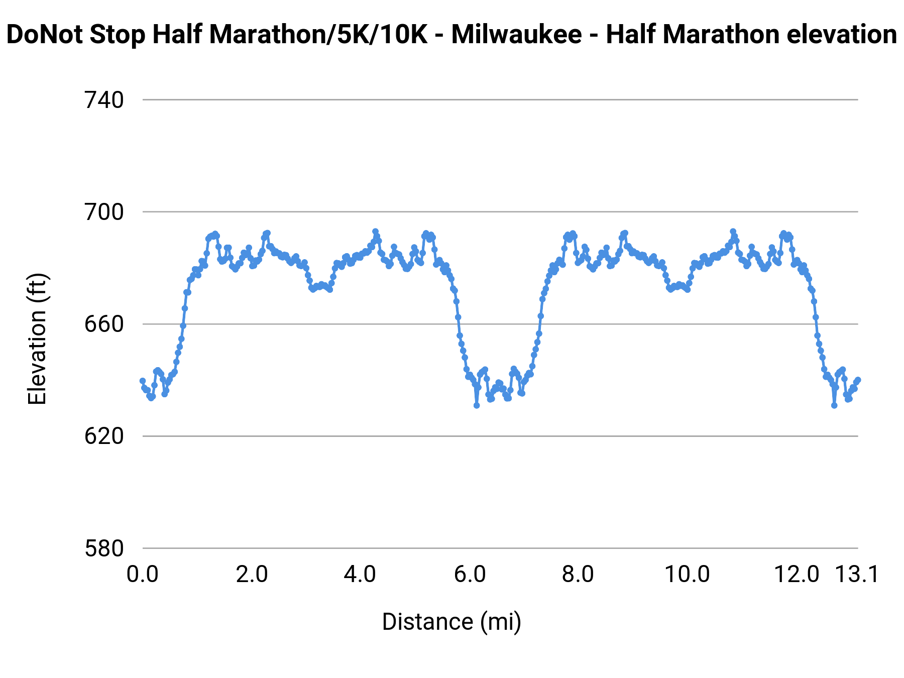 DoNot Stop Half Marathon/5K/10K - Milwaukee - Half Marathon elevation profile