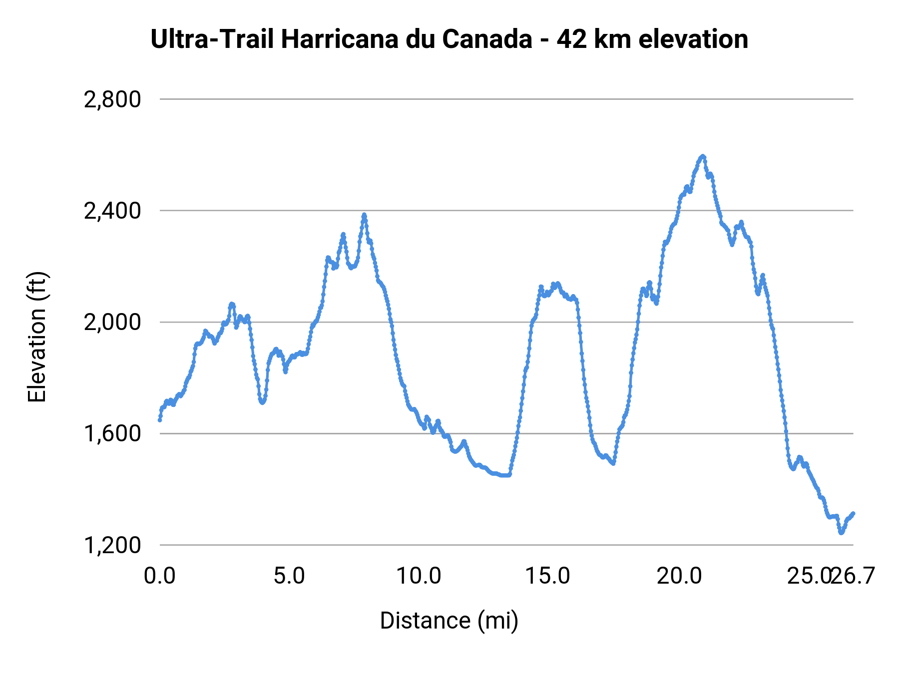 Ultra-Trail Harricana du Canada - 42 km elevation profile
