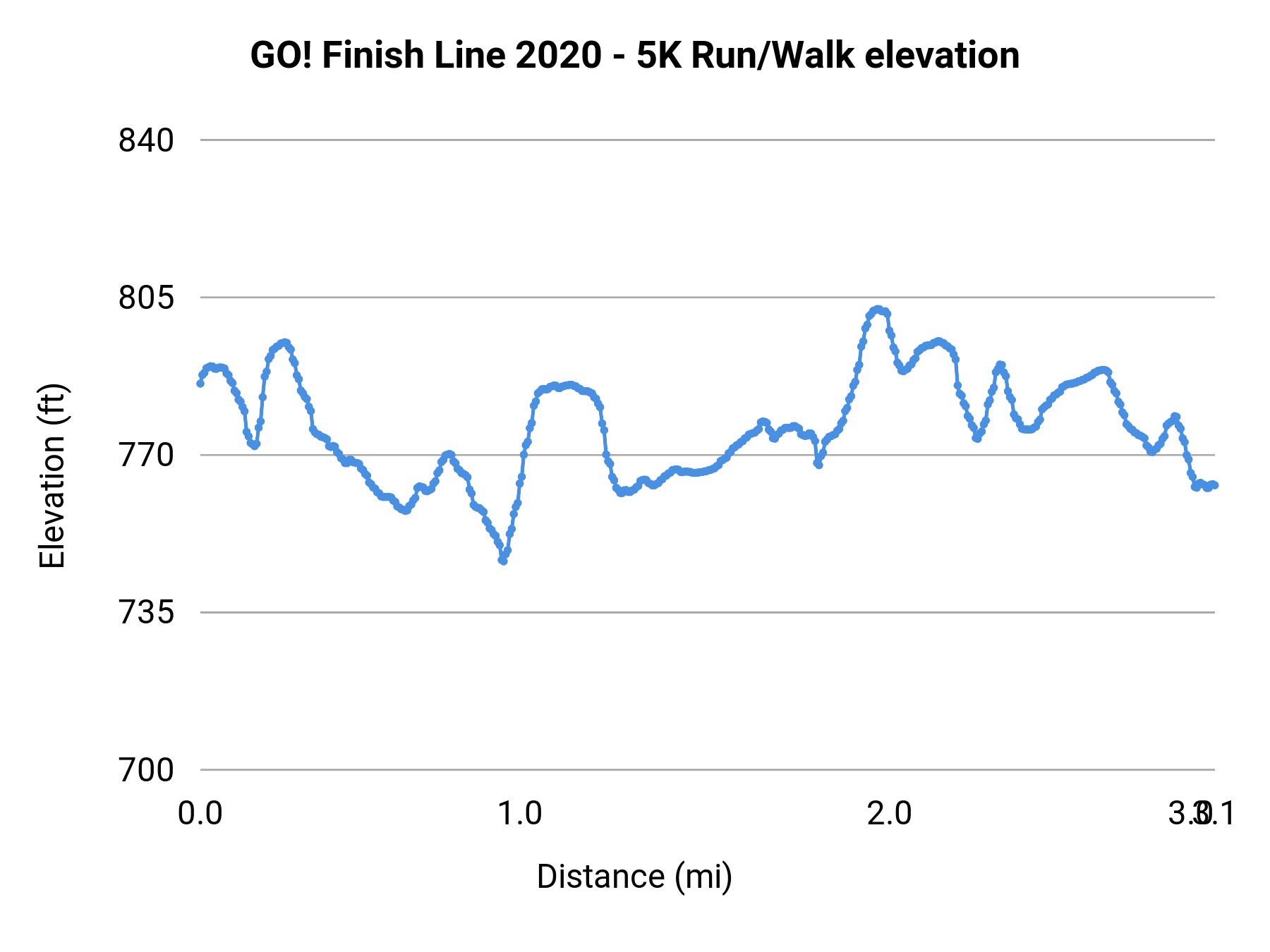 GO! Finish Line 2020 - 5K Run/Walk elevation profile