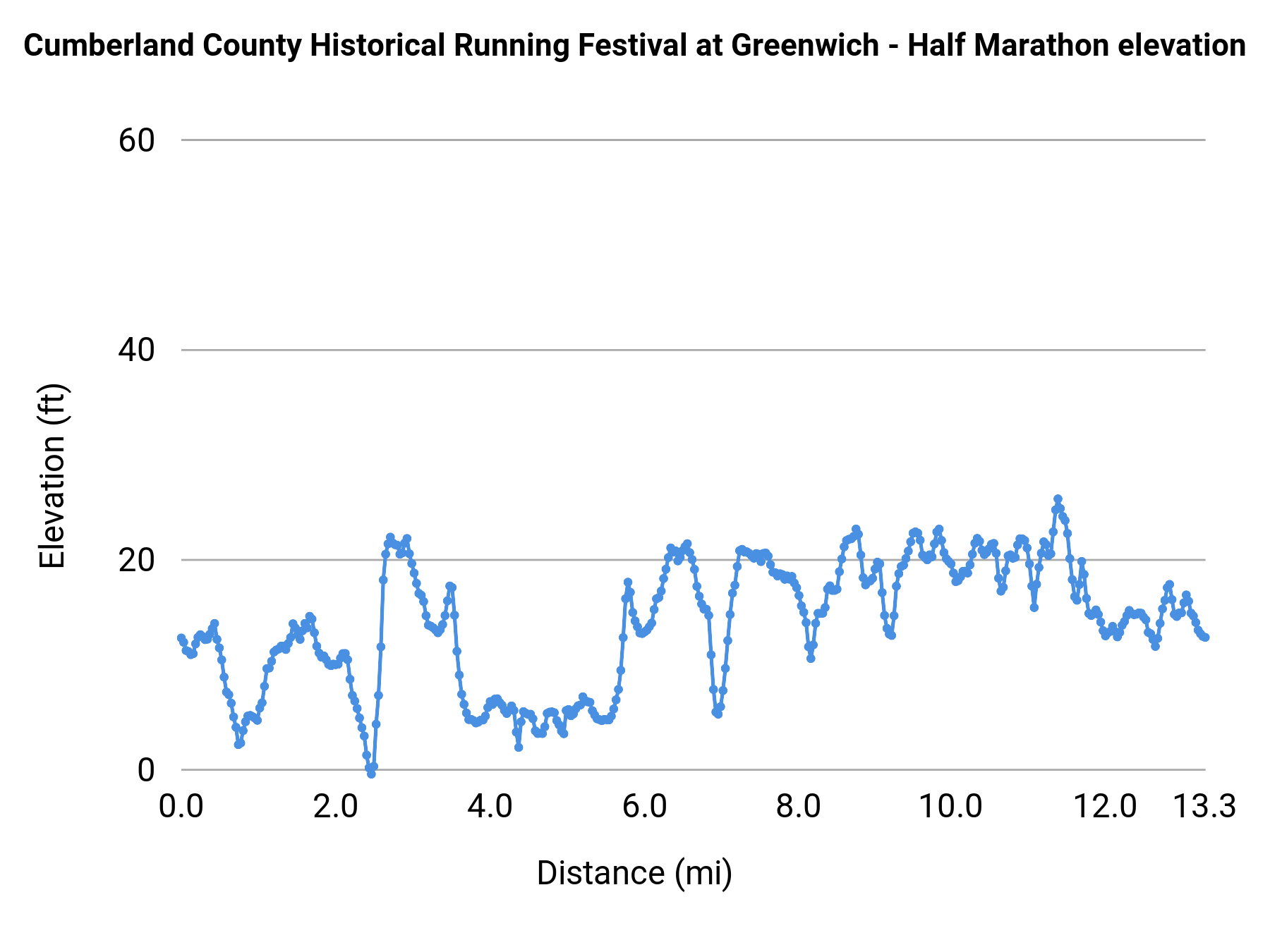 Cumberland County Historical Running Festival at Greenwich - Half Marathon elevation profile