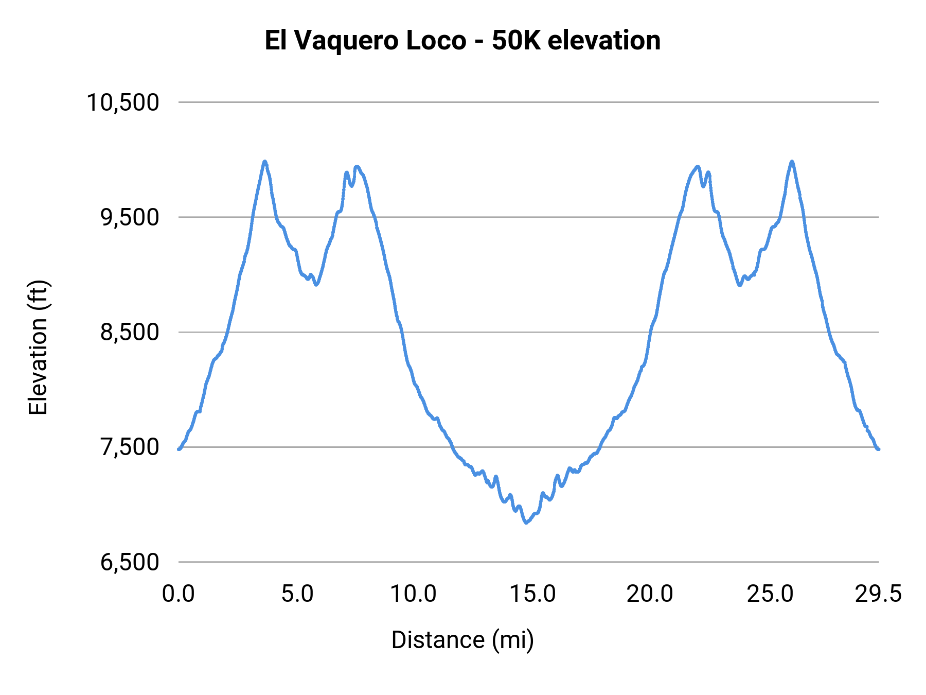 El Vaquero Loco - 50K elevation profile