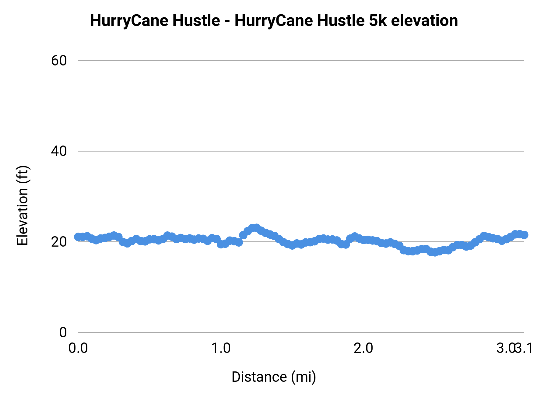 HurryCane Hustle - 5K elevation profile