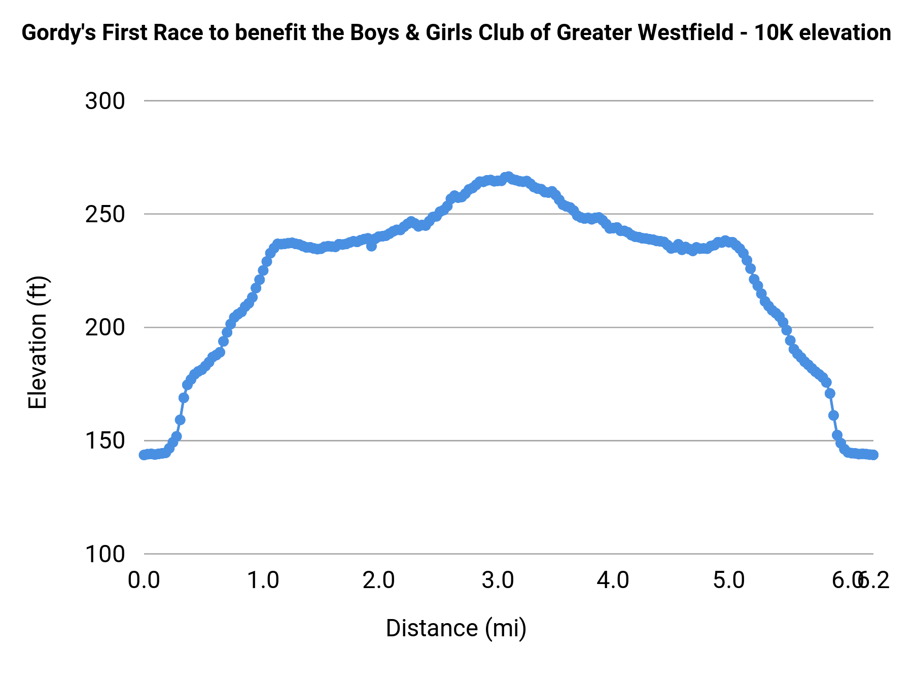 Gordy's First Race to benefit the Boys & Girls Club of Greater Westfield - 10K elevation profile