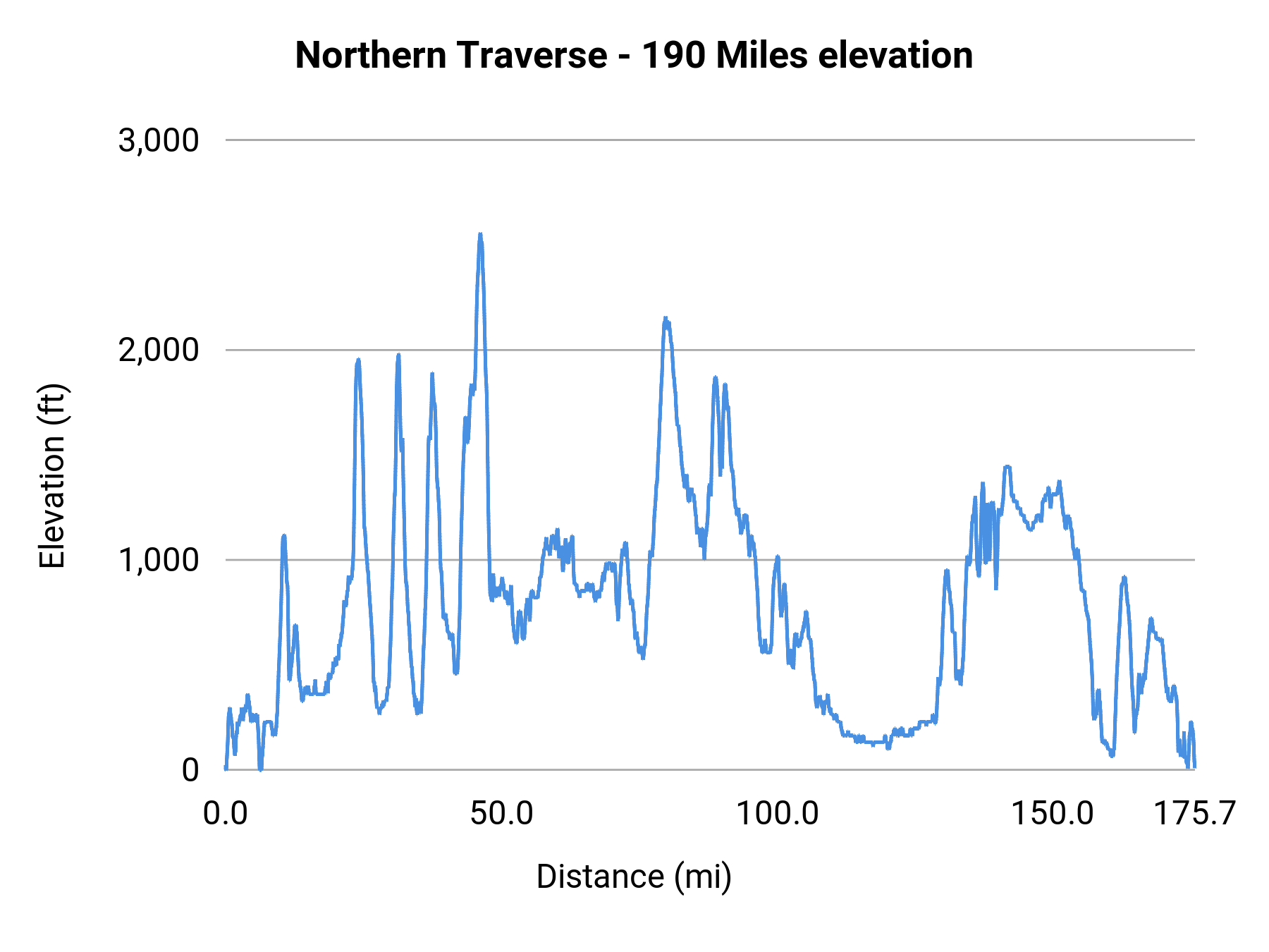 Northern Traverse - 190 Miles elevation profile