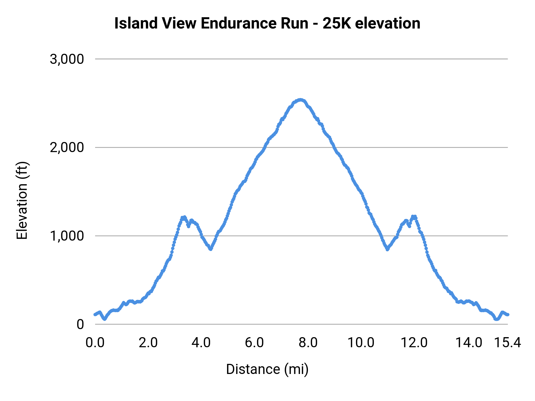Island View Endurance Run - 25K elevation profile