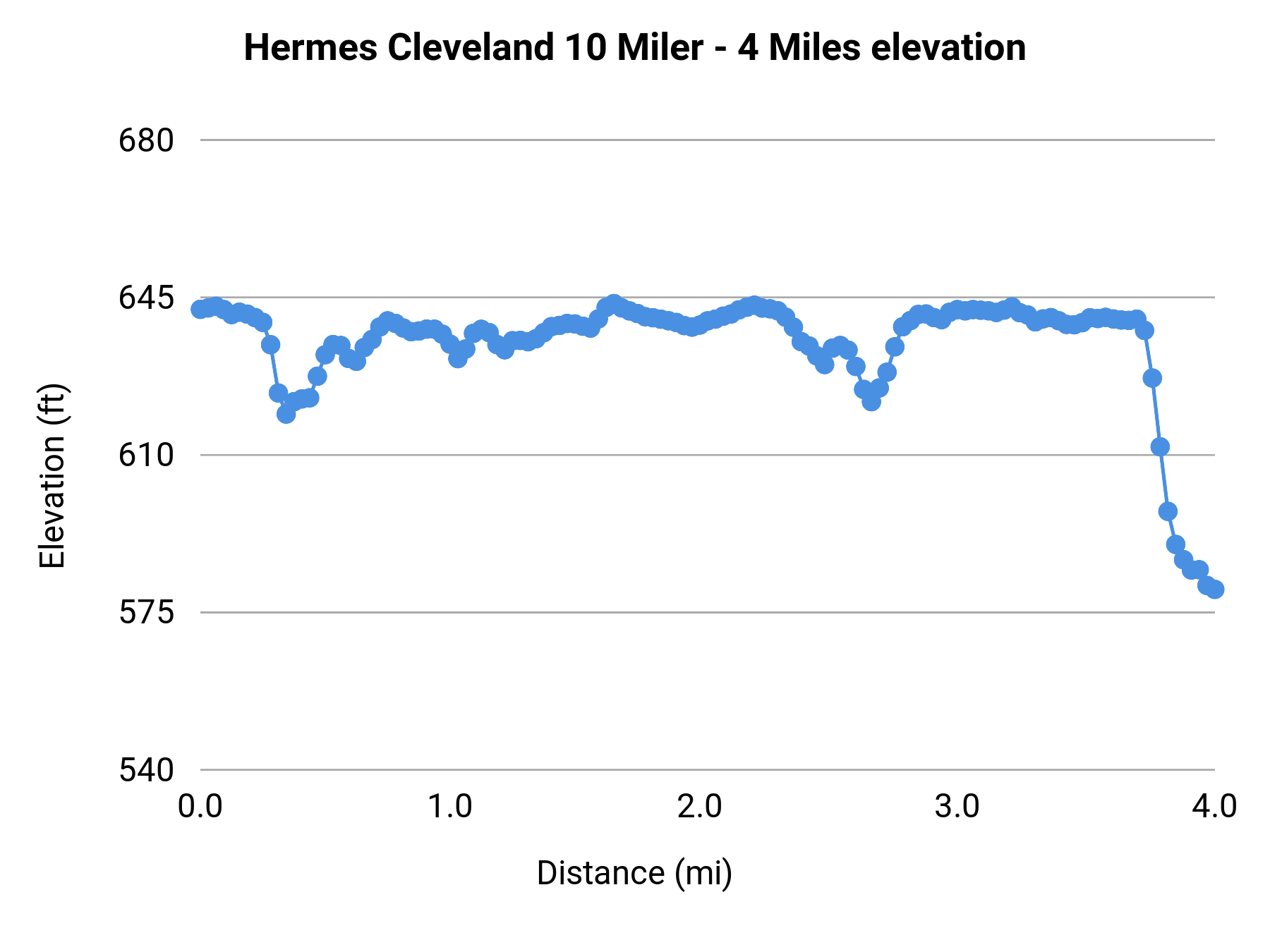 Hermes Cleveland 10 Miler - 4 Miles elevation profile
