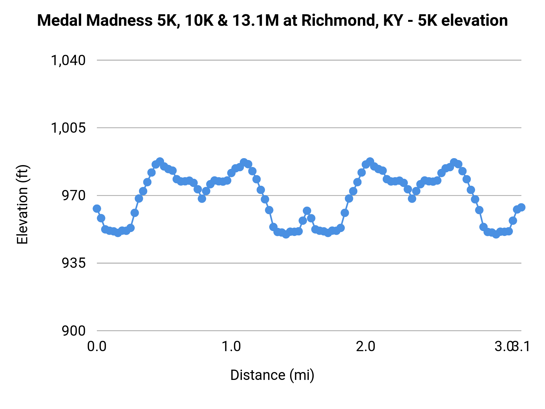 Medal Madness 5K, 10K & 13.1M at Richmond, KY - 5K elevation profile