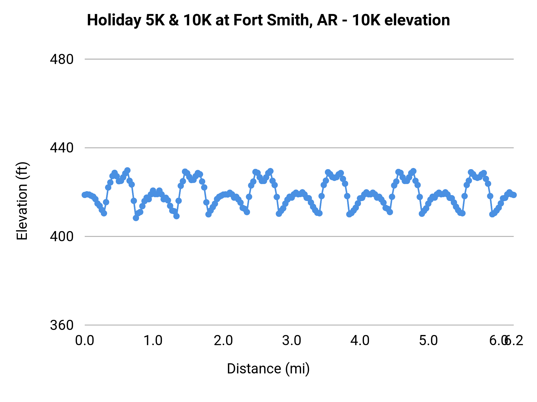 Holiday 5K & 10K at Fort Smith, AR - 10K elevation profile