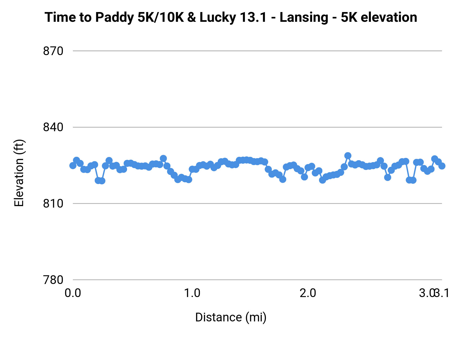 Time to Paddy 5K/10K & Lucky 13.1 - Lansing - 5K elevation profile