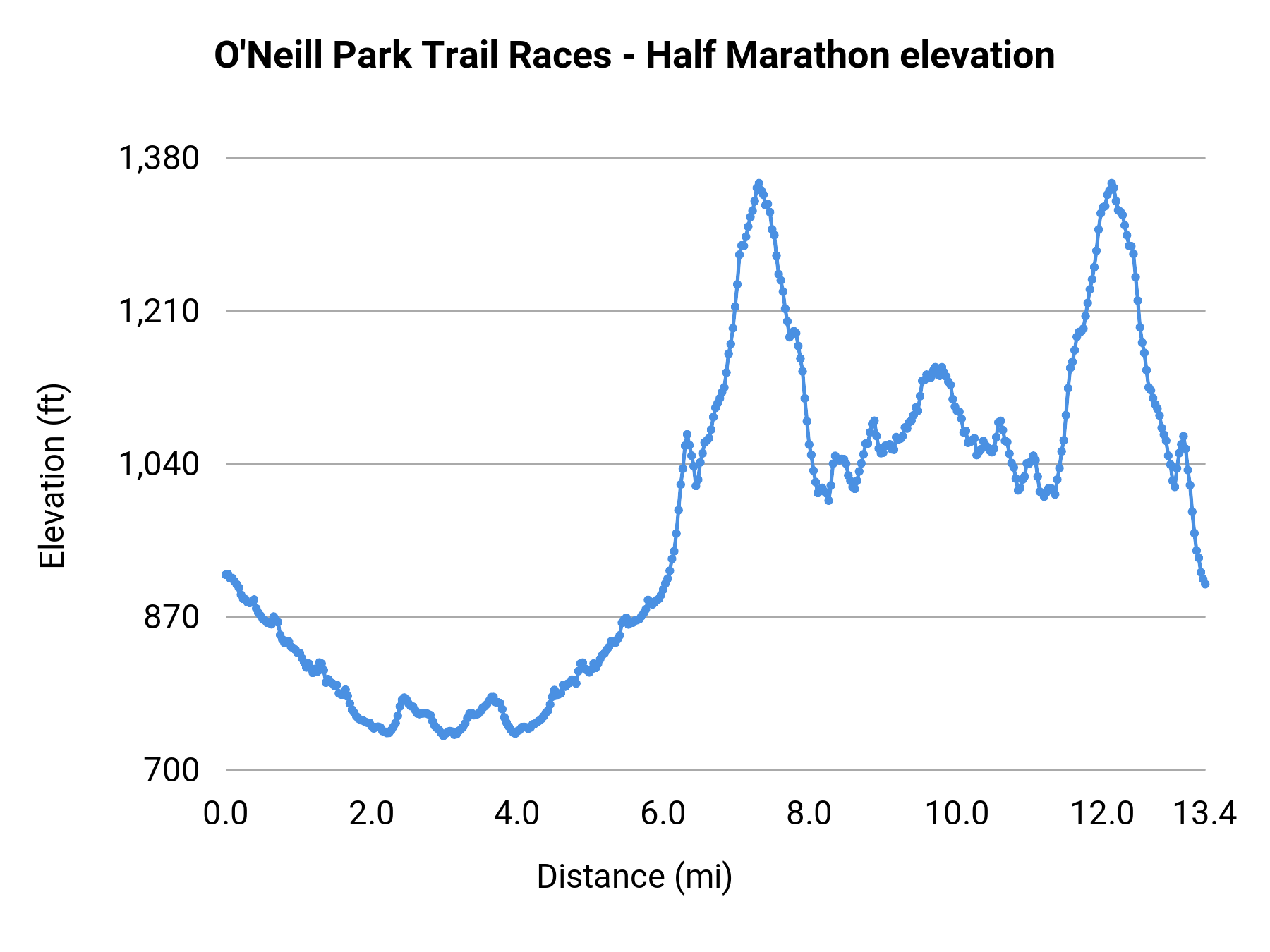 O'Neill Park Trail Races - Half Marathon elevation profile