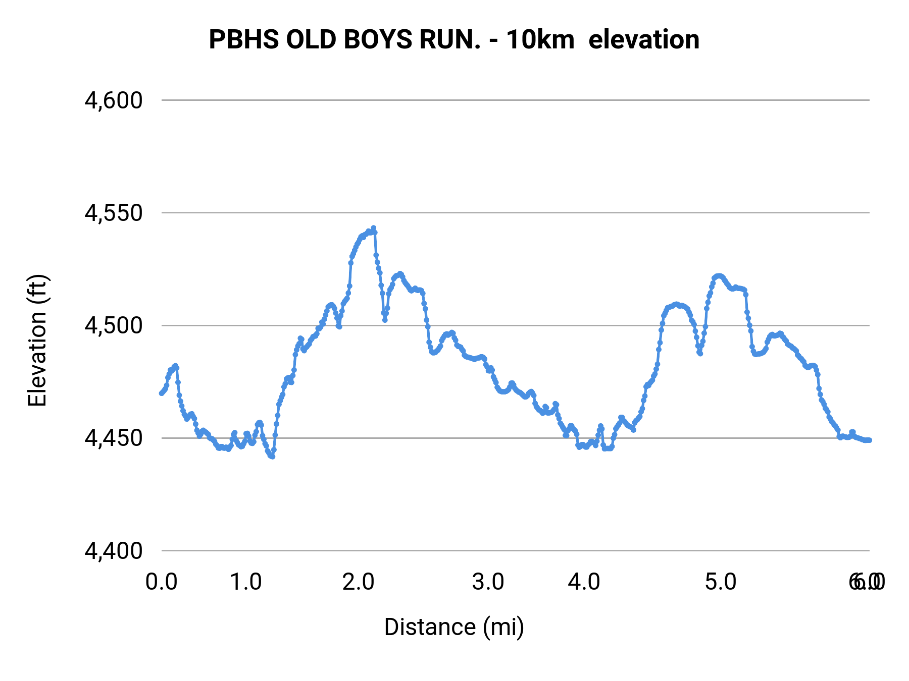 PBHS OLD BOYS RUN. - 10km elevation profile