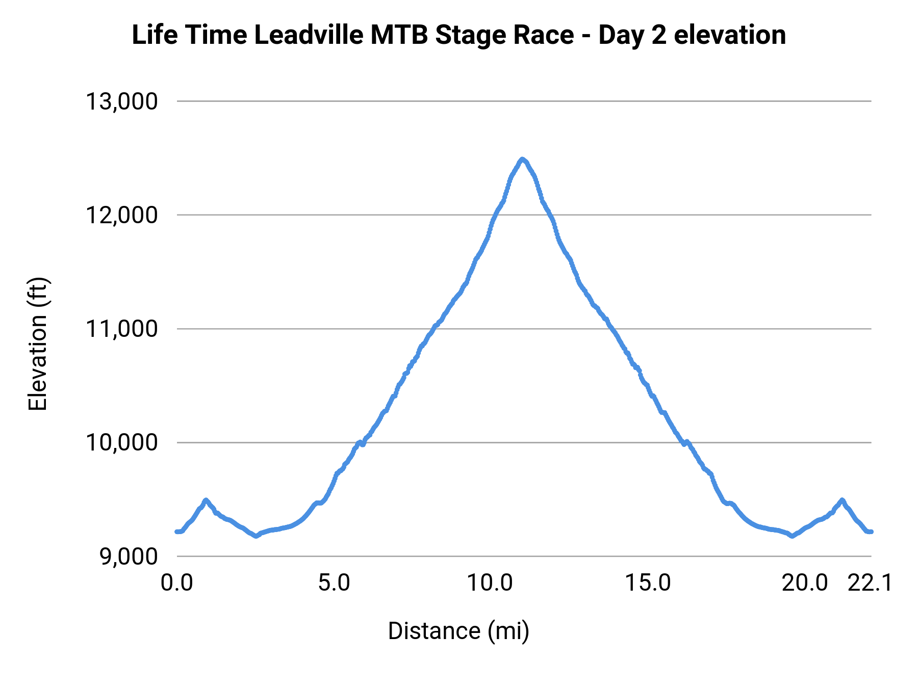 Life Time Leadville MTB Stage Race - Day 2 elevation profile