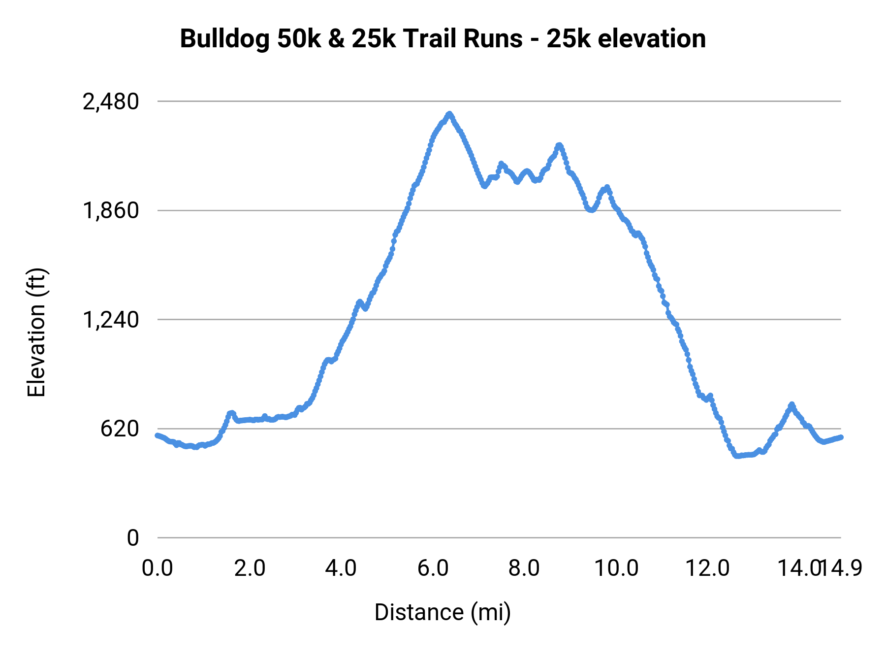 Bulldog 50k & 25k Trail Runs - 25k elevation profile