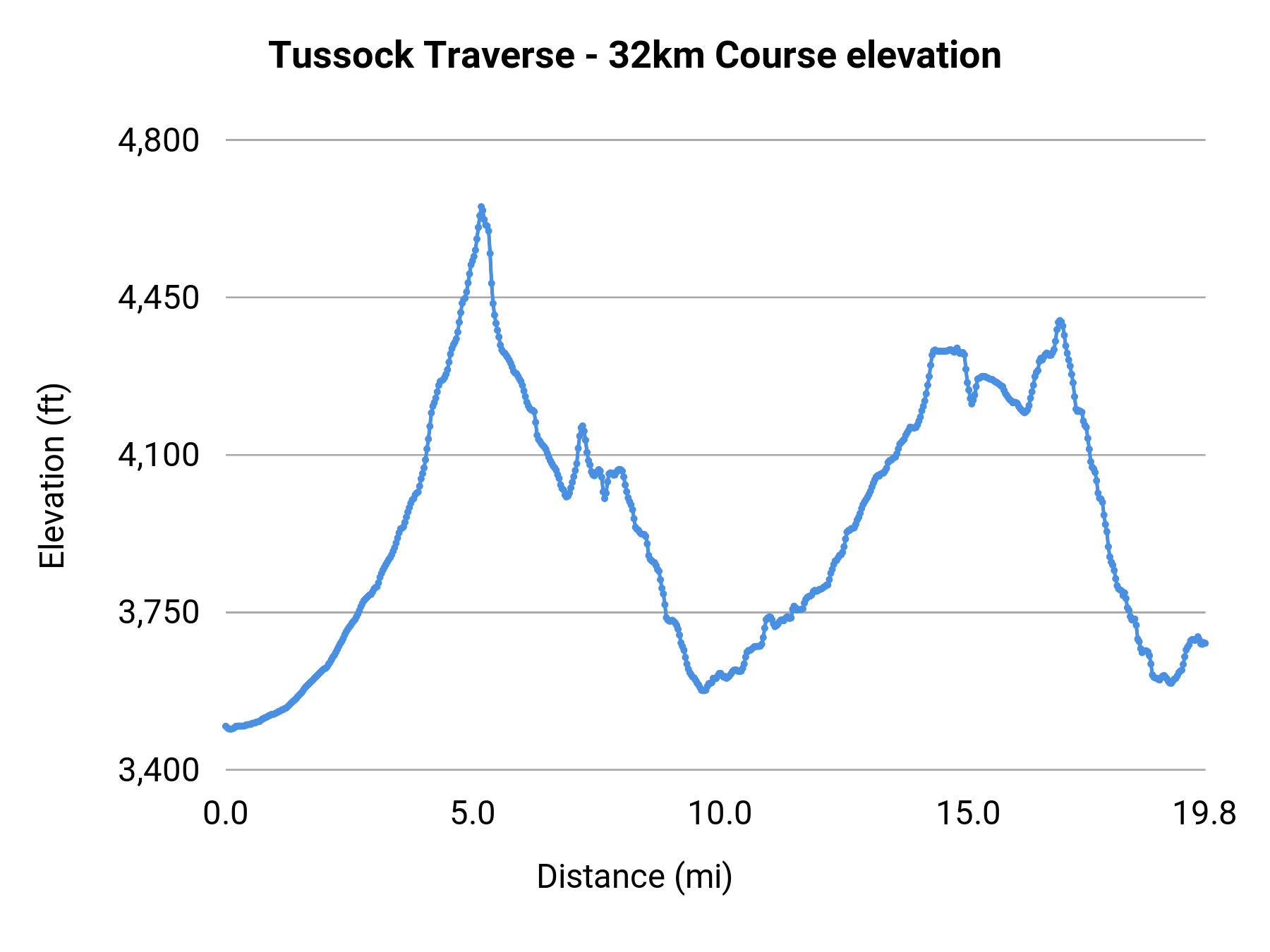Tussock Traverse - 32km Course elevation profile