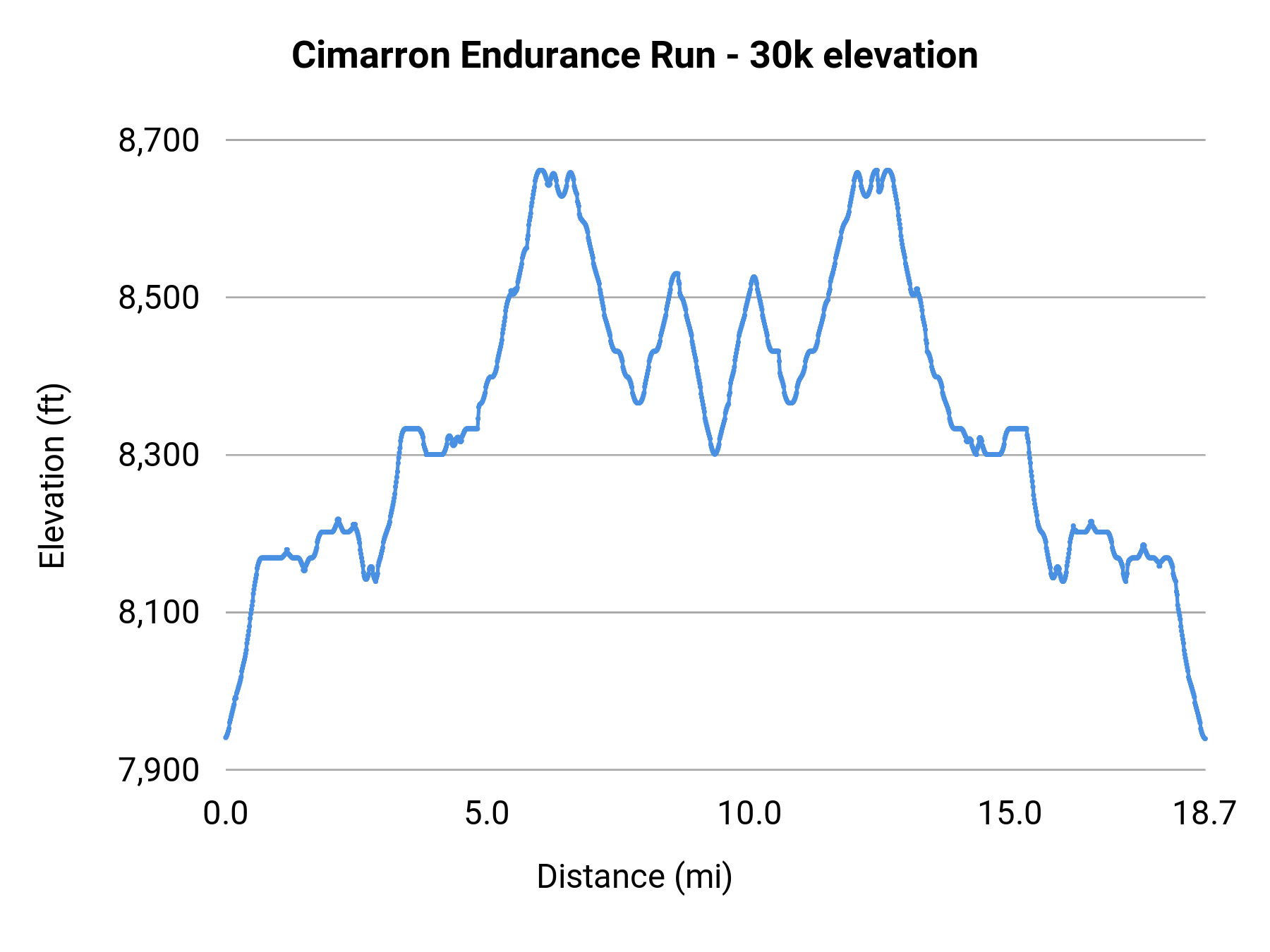 Cimarron Endurance Run - 30k elevation profile