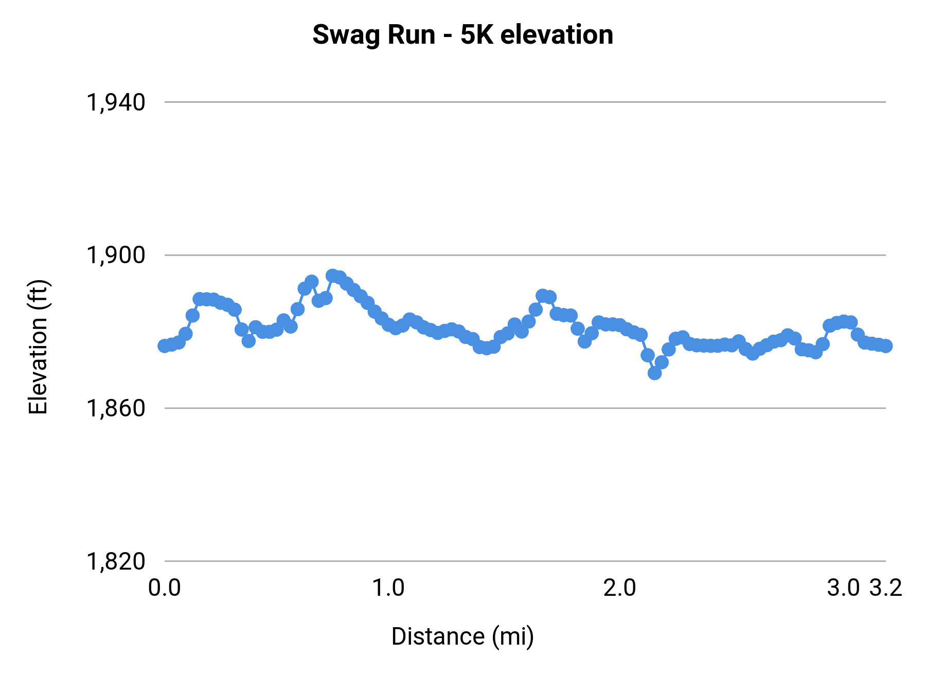 Swag Run - 5K elevation profile