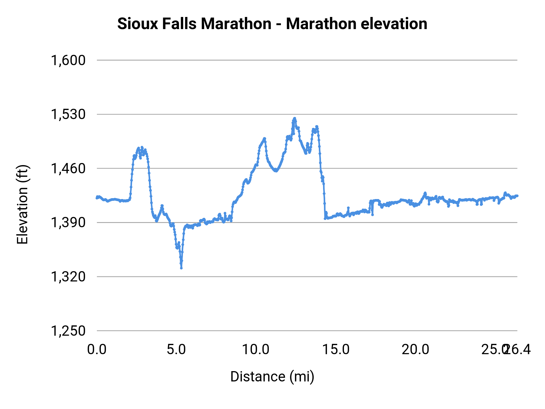Sioux Falls Marathon - Marathon elevation profile