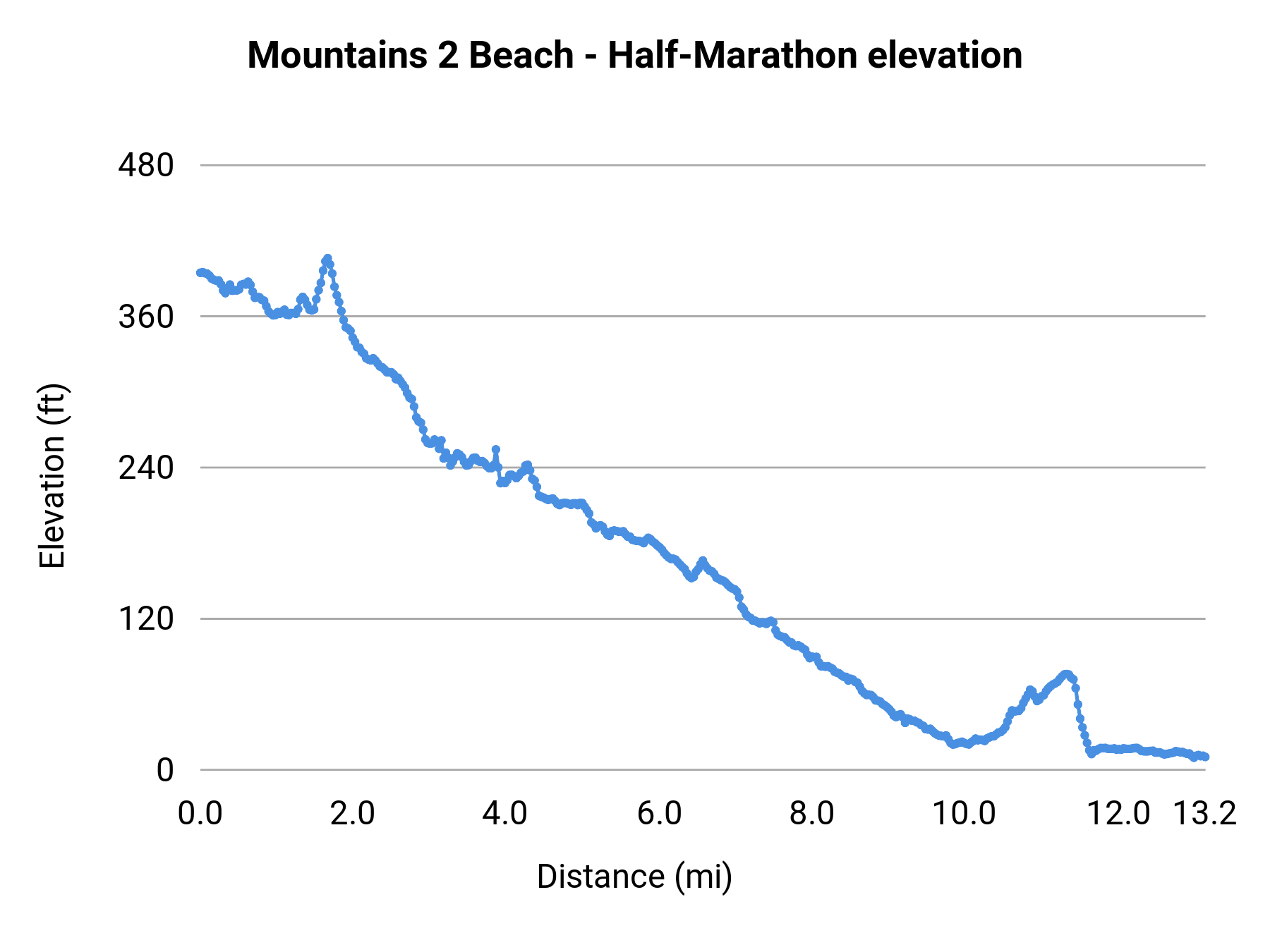 Mountains 2 Beach - Half-Marathon elevation profile
