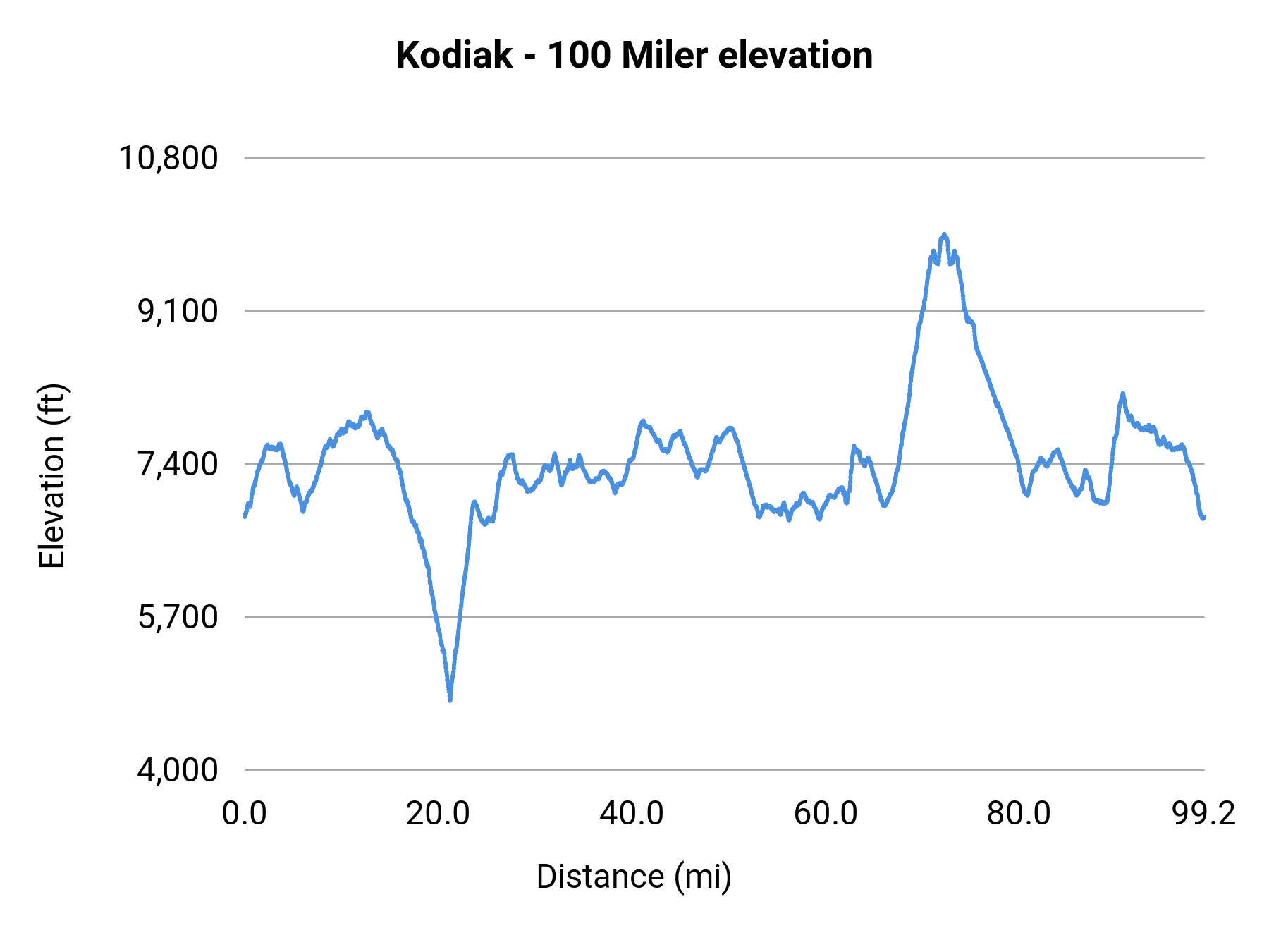 Kodiak - 100 Miler elevation profile
