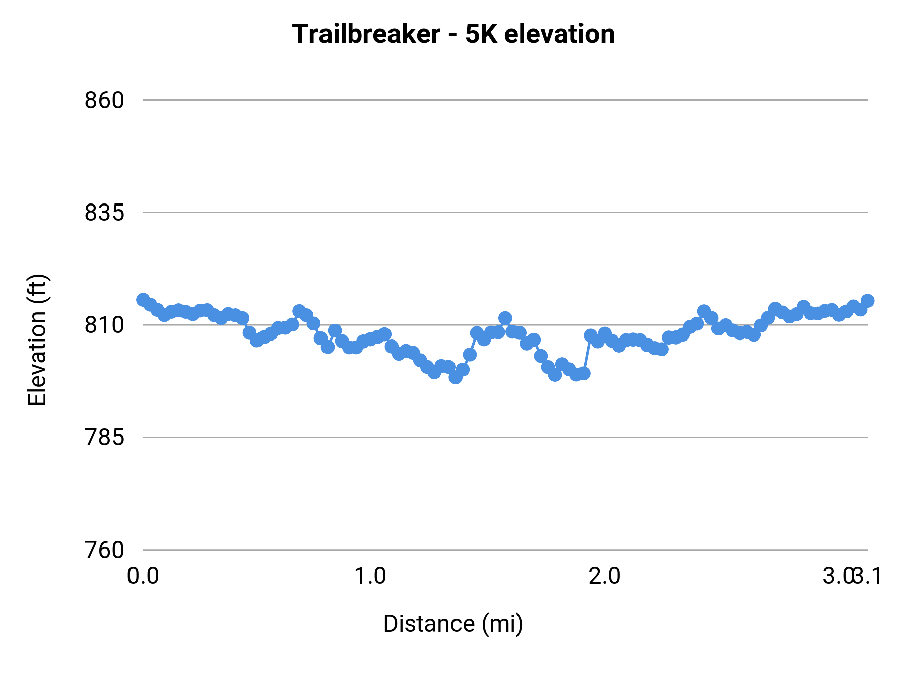Trailbreaker - 5K elevation profile