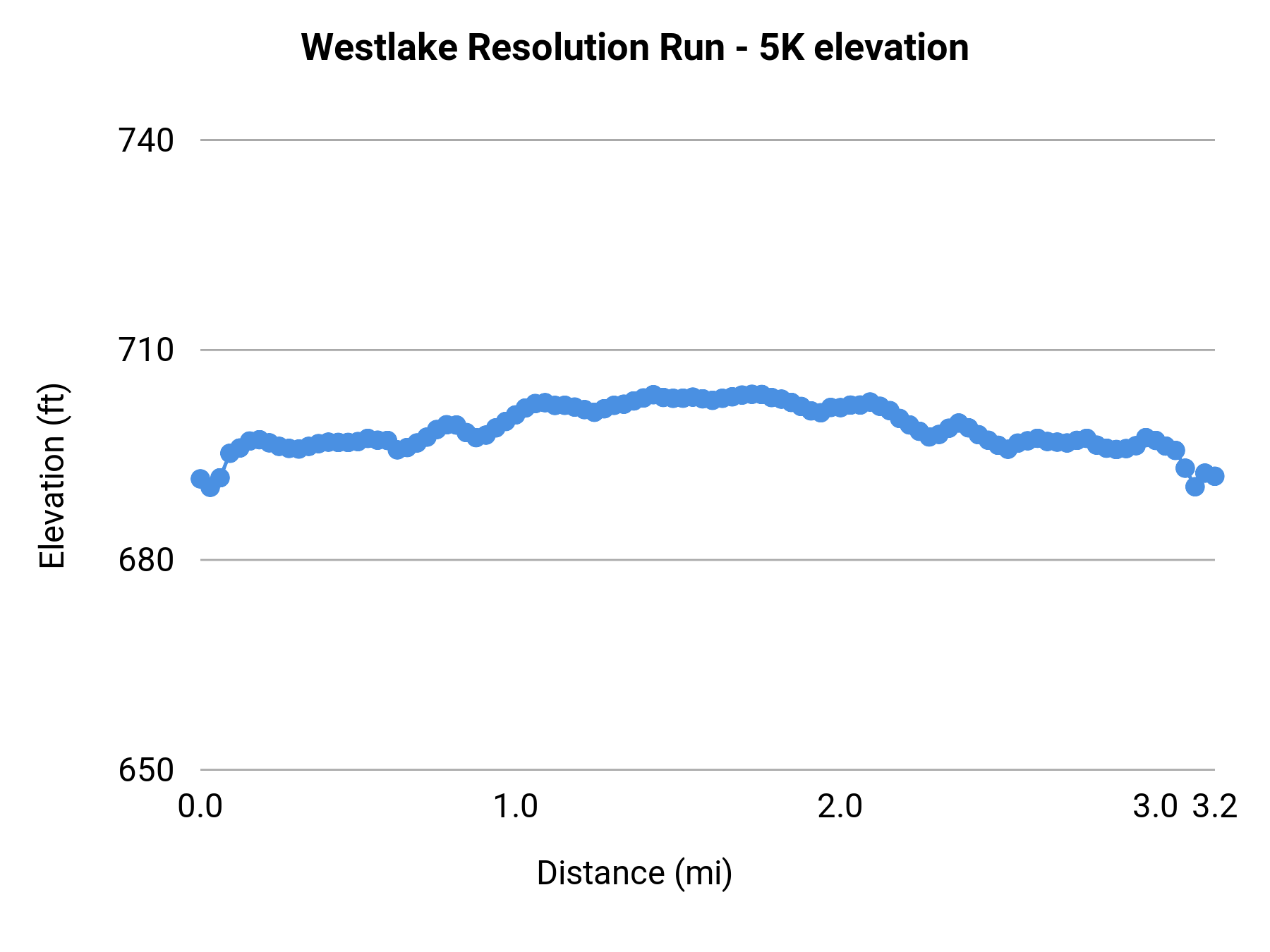 Westlake Resolution Run - 5K elevation profile