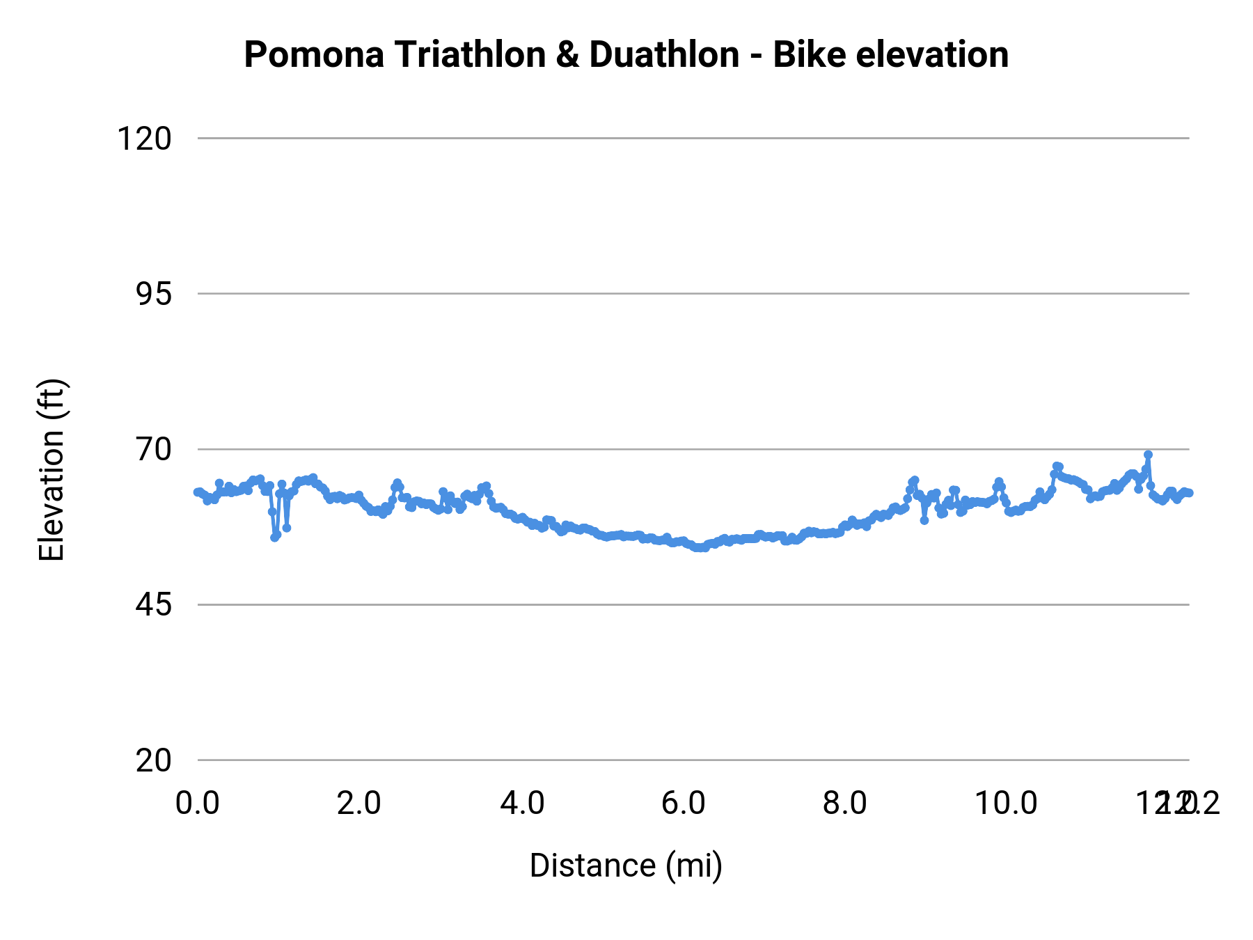 Pomona Triathlon & Duathlon - Bike elevation profile