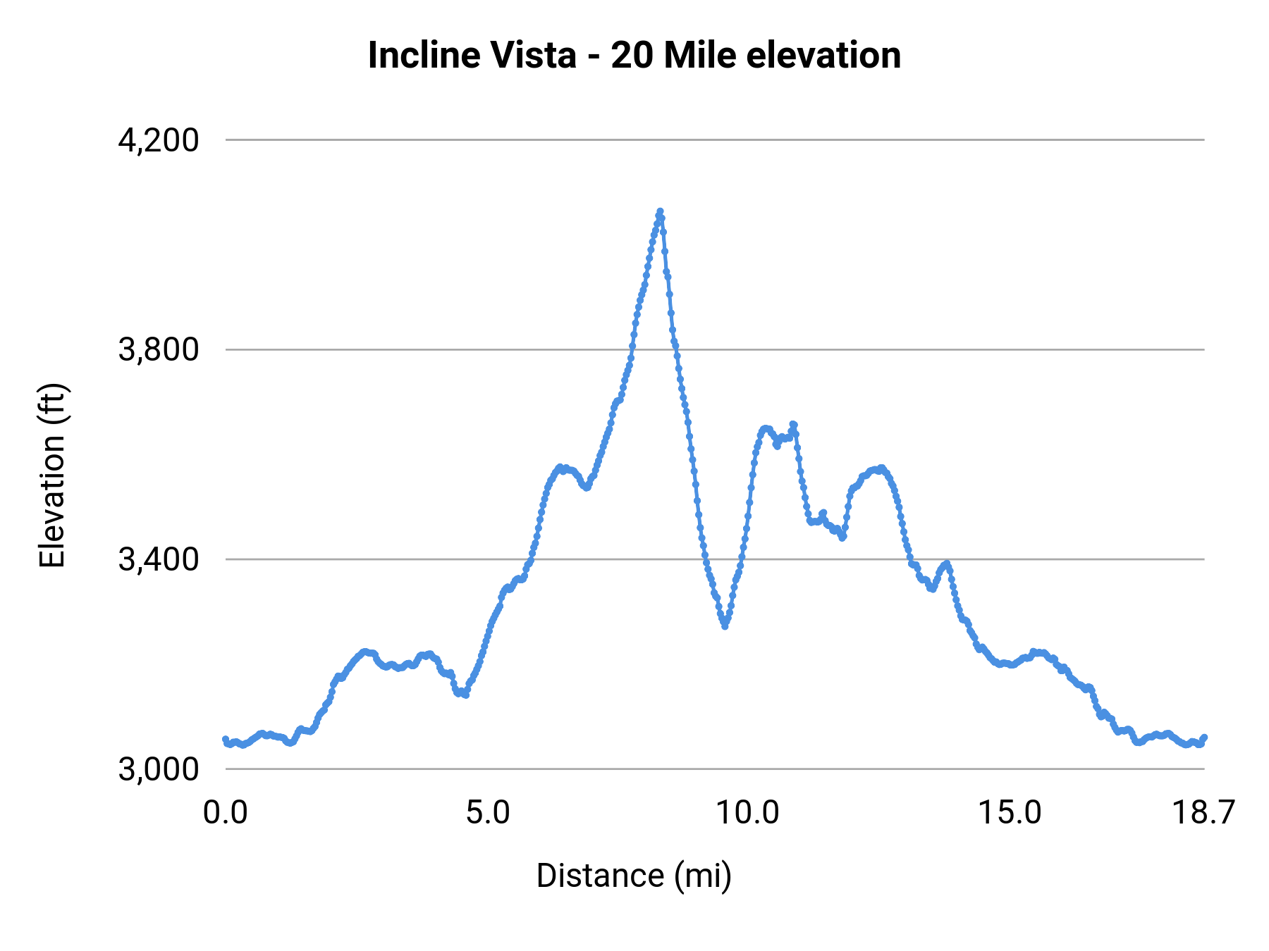 Incline Vista - 20 Mile elevation profile