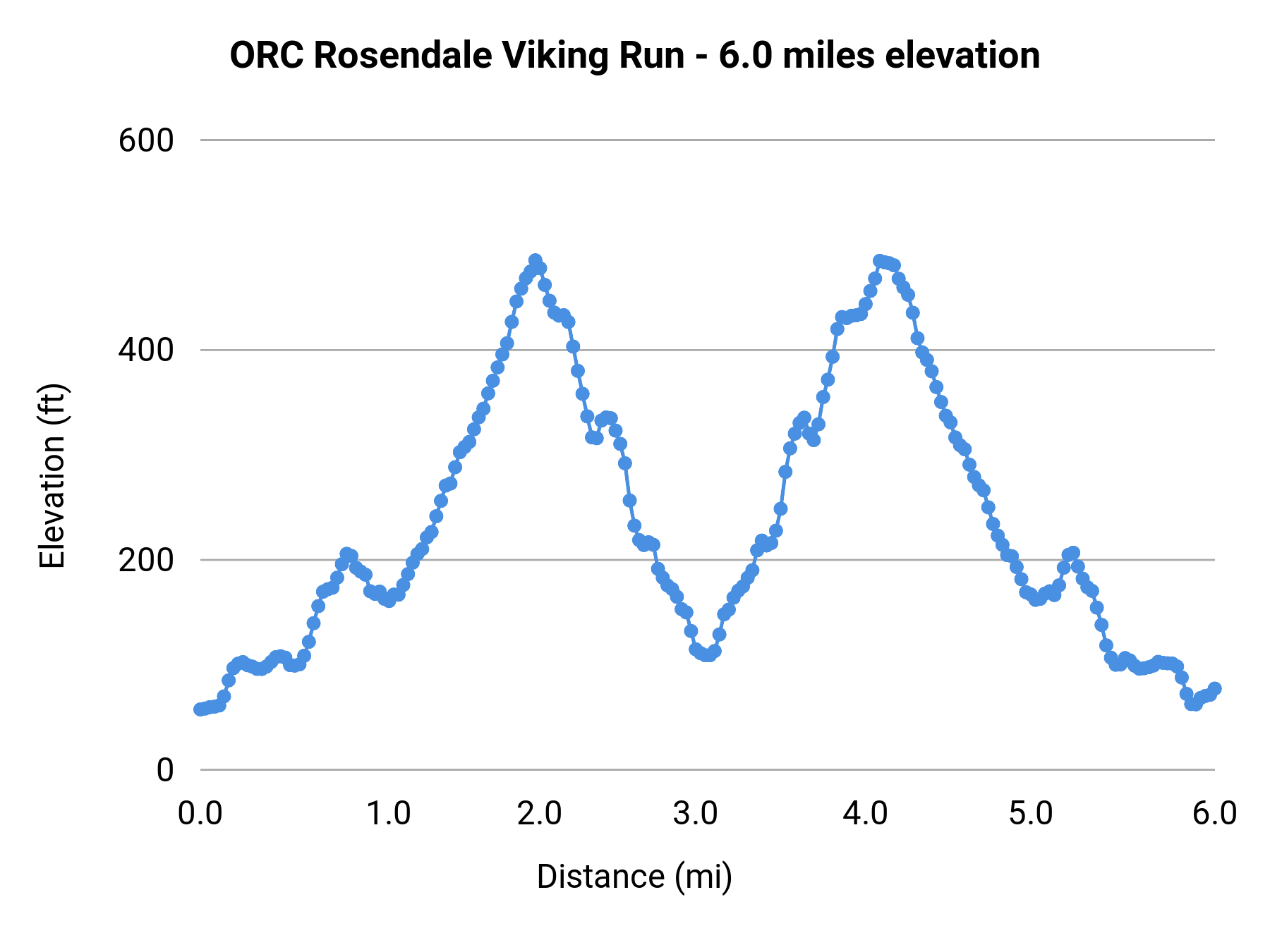 ORC Rosendale Viking Run - 6.0 miles elevation profile