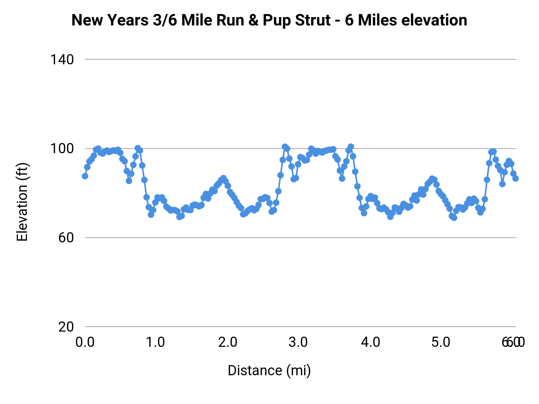 New Years 3/6 Mile Run & Pup Strut - 6 Miles elevation profile