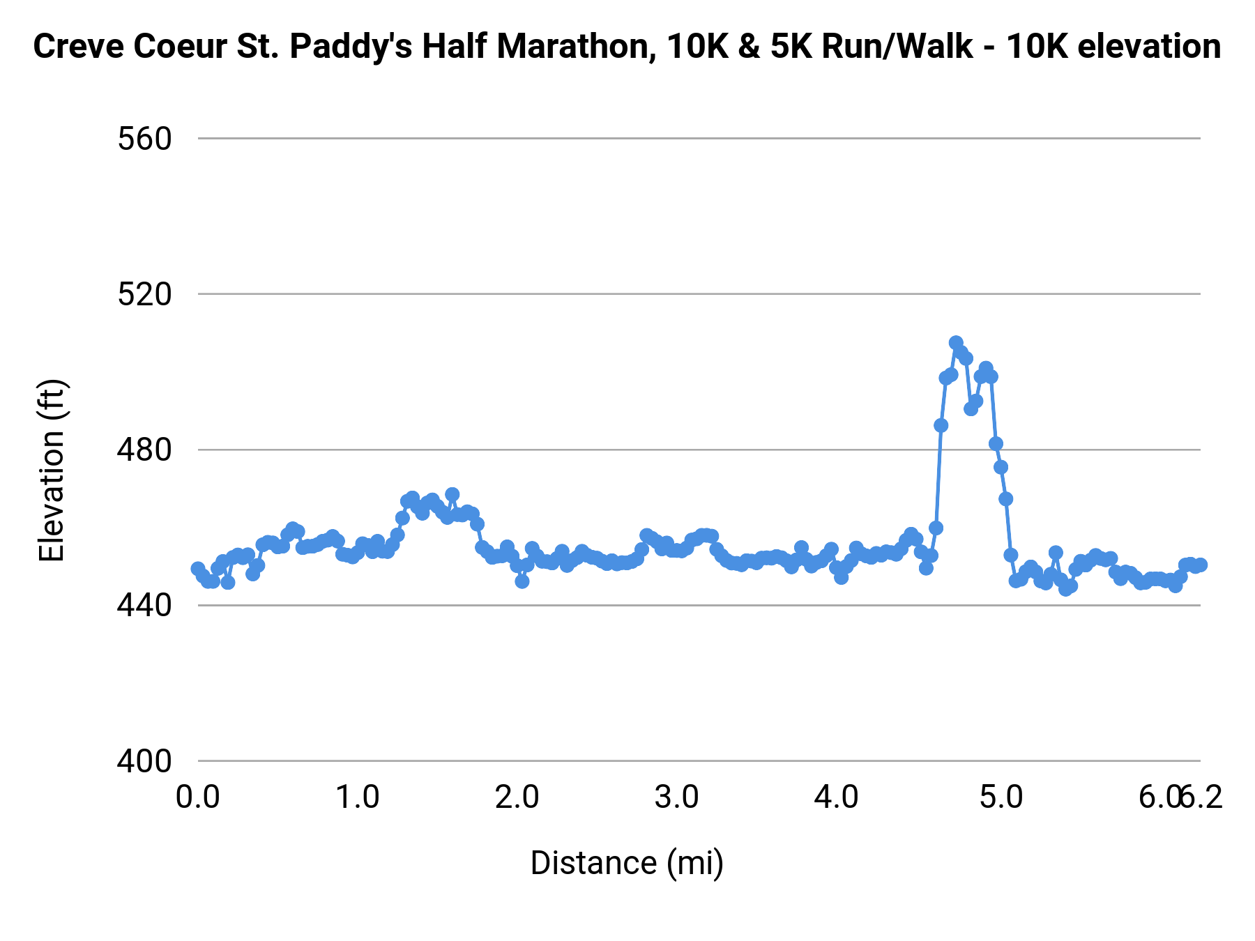Creve Coeur St. Paddy's Half Marathon, 10K & 5K Run/Walk - 10K elevation profile